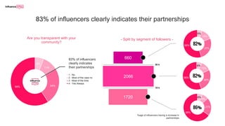 6%
11%
24%59%
1 - No
2 - Most of the case no
3 - Most of the time
4 - Yes Always
83% of influencers
clearly indicates
their partnerships
83% of influencers clearly indicates their partnerships
5%
13%
27%
55% 82%
6%
12%
26%
56% 82%
6%
8%
21%
65%
86%
%age of influencers having a increase in
partnerships
50 k
10 k
- Split by segment of followers -
660
2066
1720
Are you transparent with your
community?
 