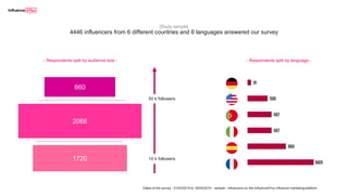 1720
2066
660
[Study sample]
4446 influencers from 6 different countries and 6 languages answered our survey
91
506
607
607
966
1669
Dates of the survey : 01/03/2019 to 16/04/2019 – sample : influencers on the Influence4You influence marketing platform
- Respondents split by audience size - - Respondents split by language -
50 k followers
10 k followers
 