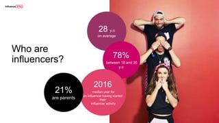 Who are
influencers?
28 y.o
on average
78%
between 18 and 35
y.o
2016
median year for
an influencer having started
their
influencer activity
21%
are parents
 