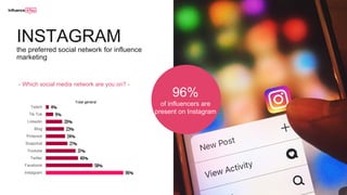 INSTAGRAM
the preferred social network for influence
marketing
4%
9%
20%
23%
24%
27%
37%
40%
58%
96%
Twitch
Tik Tok
Linkedin
Blog
Pinterest
Snapchat
Youtube
Twitter
Facebook
Instagram
Total général
- Which social media network are you on? -
96%
of influencers are
present on Instagram
 
