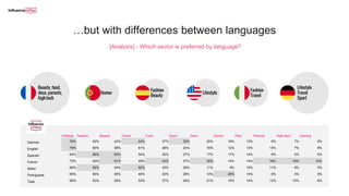 …but with differences between languages
Lifestyle Fashion Beauty Travel Food Sport Deco Humor Pets Parents High-tech Gaming
German 76% 62% 43% 64% 37% 32% 20% 16% 13% 9% 7% 5%
English 79% 65% 58% 61% 38% 24% 16% 12% 13% 13% 7% 8%
Spanish 64% 66% 63% 54% 32% 27% 17% 17% 14% 9% 3% 5%
French 72% 63% 61% 49% 43% 27% 30% 14% 14% 18% 18% 12%
Italian 68% 66% 54% 62% 30% 25% 11% 9% 15% 11% 9% 3%
Portuguese 60% 55% 55% 49% 33% 26% 12% 26% 14% 9% 3% 5%
Total 69% 63% 59% 53% 37% 26% 21% 15% 14% 13% 10% 8%
Beauty, food,
deco, parents,
high-tech
Lifestyle
Travel
Sport
Humor
Fashion
Beauty
Fashion
Travel
Lifestyle
[Analysis] - Which sector is preferred by language?
 