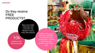 Do they receive
FREE
PRODUCTS?
10k
seems to be
the pivot point
Micro and middle
influencers with
more than 10k
followers receive
many free products
English, Portuguese
and Italian speaking
countries are more
accustomed to sending
influencers free
products, than French
ones
 