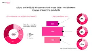 Micro and middle influencers with more than 10k followers
receive many free products
- Do you receive free products from brands? -
3%5%
18%
31%
43%
74%
5%4%
16%
36%
39%
16%
10%
25%
32%
17%
75%
49%
Often / very often receive free products
50 k
10 k
- Split by audience size -
660
2066
1720
9%
7%
20%
33%
31%
1 - Never
2 - Very rarely
3 - Rarely
4 - Often
5 - Very Often
64% often / very often
receive free products
 