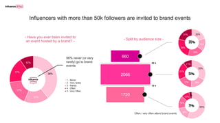39%
17%
17%
17%
10%
1 - Never
2 - Very rarely
3 - Rarely
4 - Often
5 - Very Often
56% never (or very
rarely) go to brand
events
Influencers with more than 50k followers are invited to brand events
- Have you ever been invited to
an event hosted by a brand? -
20%
15%
19%
25%
21%
35%
33%
18%17%
21%
11%
55%
16%
16%
10%
3%
51%
71%
Often / very often attend brand events
50 k
10 k
- Split by audience size -
660
2066
1720
 