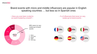 Brand events with micro and middle influencers are popular in English
speaking countries … but less so in Spanish ones
59%
55%
43%
69%
50%
44%
- % of influencers that never (or very
rarely) go to brand events -
- Have you ever been invited to
an event hosted by a brand? -
39%
17%
17%
17%
10%
1 - Never
2 - Very rarely
3 - Rarely
4 - Often
5 - Very Often
56% never (or very
rarely) go to brand
events
 
