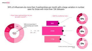 6%
34%
30%
12%
18%
13%
37%
27%
10%
13%
0 1-2 3-4
5-6 6 +
50% do more than 3
partnerships per month
50% of influencers do more than 3 partnerships per month with a large variation in number
seen for those with more than 10k followers
4%
32%
30%
14%
20%
64%
24%
44%
21%
6%
5%
60%
33%
% that do more than 3 partnerships per
month
50 k
10 k
- Split by audience size -
660
2066
1720
- How many partnerships do you
do each month? -
 