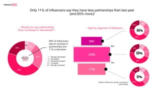 3%9%
24%
40%
24%
2%7%
22%
46%
23%
4%
7%
28%
46%
15%
3%
8%
24%
45%
20%
1 - Strongly decreased
2 - Decreased
3 - Remained constant
4 - Increased
5 -Strongly Increased
65% of influencers
see an increase in
partnerships and
11% a decrease
Only 11% of influencers say they have less partnerships than last year
(and 65% more)!
66%
69%
61%
%age of influencers having a increase in
partnerships
50 k
10 k
- Split by segment of followers -
660
2066
1720
- Would you say partnerships
have increased or decreased? -
 