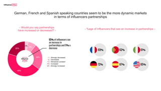 German, French and Spanish speaking countries seem to be the more dynamic markets
in terms of influencers partnerships
69%
72%
62%
67%
61%
65%
3%
8%
24%
45%
20%
1 - Strongly decreased
2 - Decreased
3 - Remained constant
4 - Increased
5 -Strongly Increased
65% of influencers see
an increase in
partnerships and 11% a
decrease
- Would you say partnerships
have increased or decreased? -
- %age of influencers that see an increase in partnerships -
 