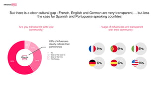 But there is a clear cultural gap : French, English and German are very transparent … but less
the case for Spanish and Portuguese speaking countries
94%
97%
64%
67%
91%
95%
6%
11%
24%59%
1 - No
2 - Most of the case no
3 - Most of the time
4 - Yes Always
83% of influencers
clearly indicate their
partnerships
Are you transparent with your
community?
- %age of influencers are transparent
with their community -
 