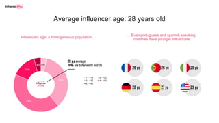 28 yo
28 yo
26 yo
27 yo
29 yo
29 yo
4%
35%
42%
15%
4%
1 - <18 2 - <25
3 - <35 4 - <45
5 - >45
28 y.o average
78% are between 18 and 35
… Even portuguese and spanish speaking
countries have younger influencers
Influencers age: a homogeneous population…
Average influencer age: 28 years old
 