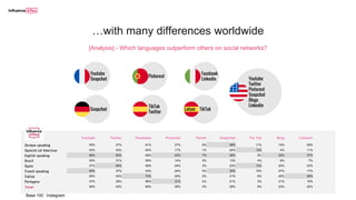 …with many differences worldwide
Youtube Twitter Facebook Pinterest Twitch Snapchat Tik Tok Blog Linkedin
German speaking 30% 27% 61% 27% 6% 38% 11% 14% 28%
Spanish Lat American 33% 53% 62% 17% 1% 24% 13% 4% 11%
English speaking 48% 60% 69% 42% 7% 36% 9% 34% 37%
Brazil 35% 31% 55% 14% 2% 13% 4% 8% 7%
Spain 37% 54% 59% 24% 3% 23% 13% 22% 23%
French speaking 42% 37% 53% 24% 5% 35% 10% 27% 17%
Italian 29% 34% 73% 25% 2% 21% 6% 25% 29%
Portugese 37% 36% 66% 31% 4% 21% 3% 21% 16%
Total 38% 42% 60% 25% 4% 28% 9% 23% 20%
[Analysis] - Which languages outperform others on social networks?
Youtube
Snapchat
Snapchat
Pinterest
TikTok
Twitter
Facebook
Linkedin Youtube
Twitter
Pinterest
Snapchat
Blogs
Linkedin
TikTokLatam
Base 100 : Instagram
 