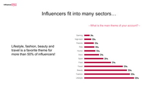 Influencers fit into many sectors…
8%
10%
13%
14%
15%
21%
26%
37%
53%
59%
63%
69%
Gaming
High-tech
Parents
Pets
Humor
Deco
Sport
Food
Travel
Beauty
Fashion
Lifestyle
- What is the main theme of your account? -
Lifestyle, fashion, beauty and
travel is a favorite theme for
more than 50% of influencers!
 
