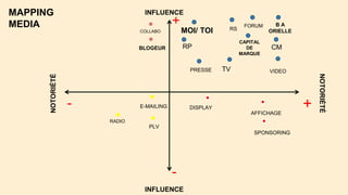 MAPPING
MEDIA
INFLUENCE
+
NOTORIÉTÉ
+
MOI/ TOI
BLOGEUR
B A
ORIELLE
CM
E-MAILING DISPLAY
CAPITAL
DE
MARQUE
RADIO
TV
RP
COLLABO
AFFICHAGE
PLV
RS
PRESSE
SPONSORING
FORUM
VIDEO
NOTORIÉTÉ
INFLUENCE
-
-
 