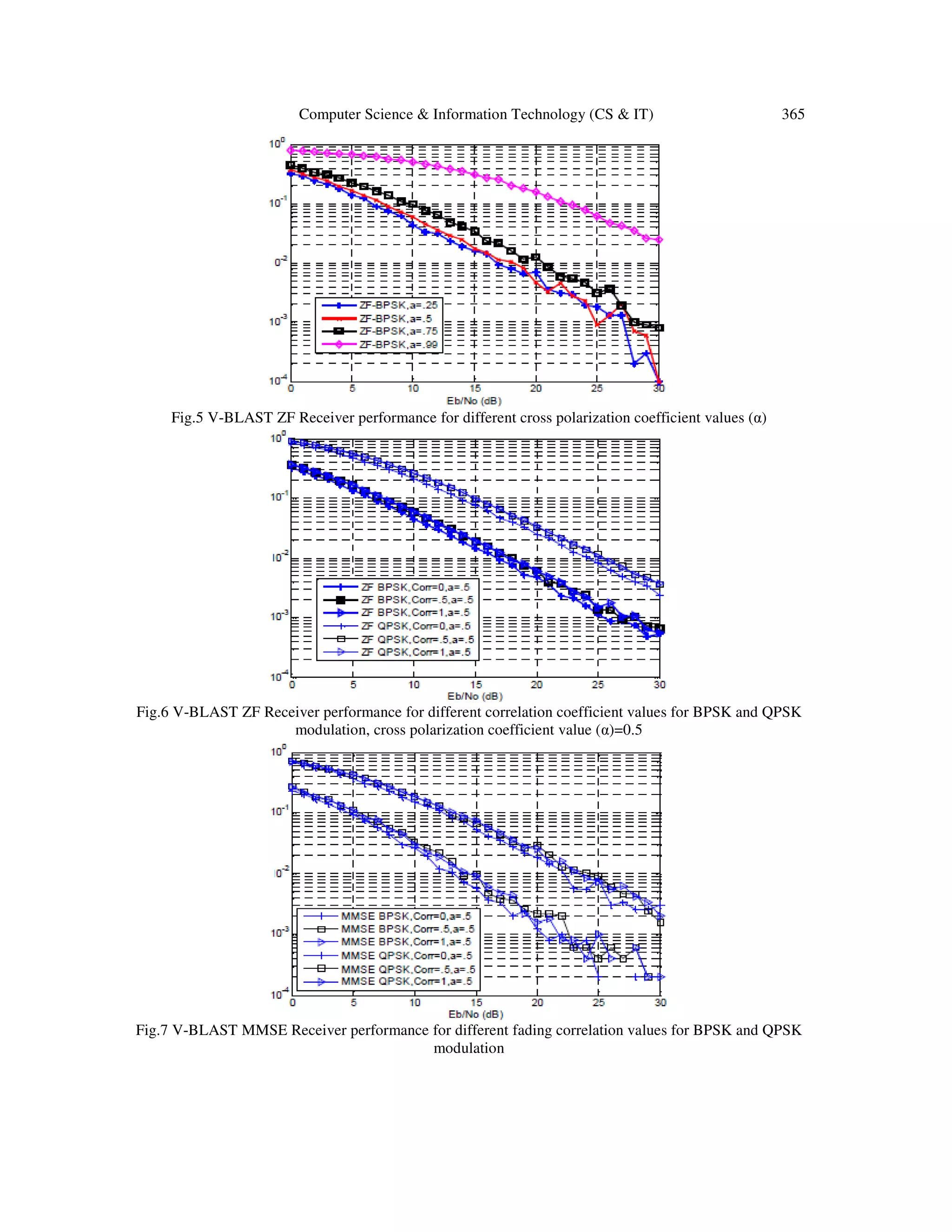 Computer Science & Information Technology (CS & IT) 365 Fig.5 V-BLAST ZF Receiver performance for different cross polarization coefficient values (α) Fig.6 V-BLAST ZF Receiver performance for different correlation coefficient values for BPSK and QPSK modulation, cross polarization coefficient value (α)=0.5 Fig.7 V-BLAST MMSE Receiver performance for different fading correlation values for BPSK and QPSK modulation 