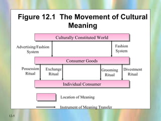 Consumer Behaviour- Influence of culture | PPT