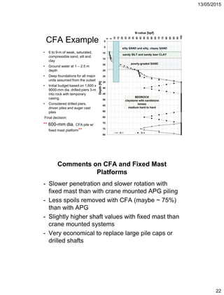 13/05/2015
22
CFA Example
• 6 to 9-m of weak, saturated,
compressible sand, silt and
clay
• Ground water at 1 – 2.5 m
depth
• Deep foundations for all major
units assumed from the outset
• Initial budget based on 1,600 x
9000-mm dia. drilled piers 3-m
into rock with temporary
casing.
• Considered drilled piers,
driven piles and auger cast
piles
Final decision:
** 600-mm dia. CFA pile w/
fixed mast platform**
Comments on CFA and Fixed Mast
Platforms
- Slower penetration and slower rotation with
fixed mast than with crane mounted APG piling
- Less spoils removed with CFA (maybe ~ 75%)
than with APG
- Slightly higher shaft values with fixed mast than
crane mounted systems
- Very economical to replace large pile caps or
drilled shafts
 