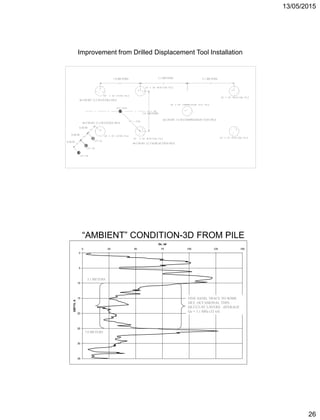 13/05/2015
26
2.1 METERS2.1 METERS1.8 METERS
1.8 METERS
0.46 M
0.46 M
0.46 M
46 CM BY 7.6 M COMPRESSION TEST PILE
46 CM BY 12.2 M EXTRA PILE
46 CM BY 12.2 M EXTRA PILE
46 CM BY 12.2 M REACTION PILE
Improvement from Drilled Displacement Tool Installation
“AMBIENT” CONDITION-3D FROM PILE
0
5
10
15
20
25
30
35
0 25 50 75 100 125 150
Qc, tsf
DEPTH,ft
FINE SAND, TRACE TO SOME
SILT, OCCASIONAL THIN
SILT/CLAY LAYERS. AVERAGE
Qc = 3.1 MPa (32 tsf)
3.1 METERS
7.6 METERS
 