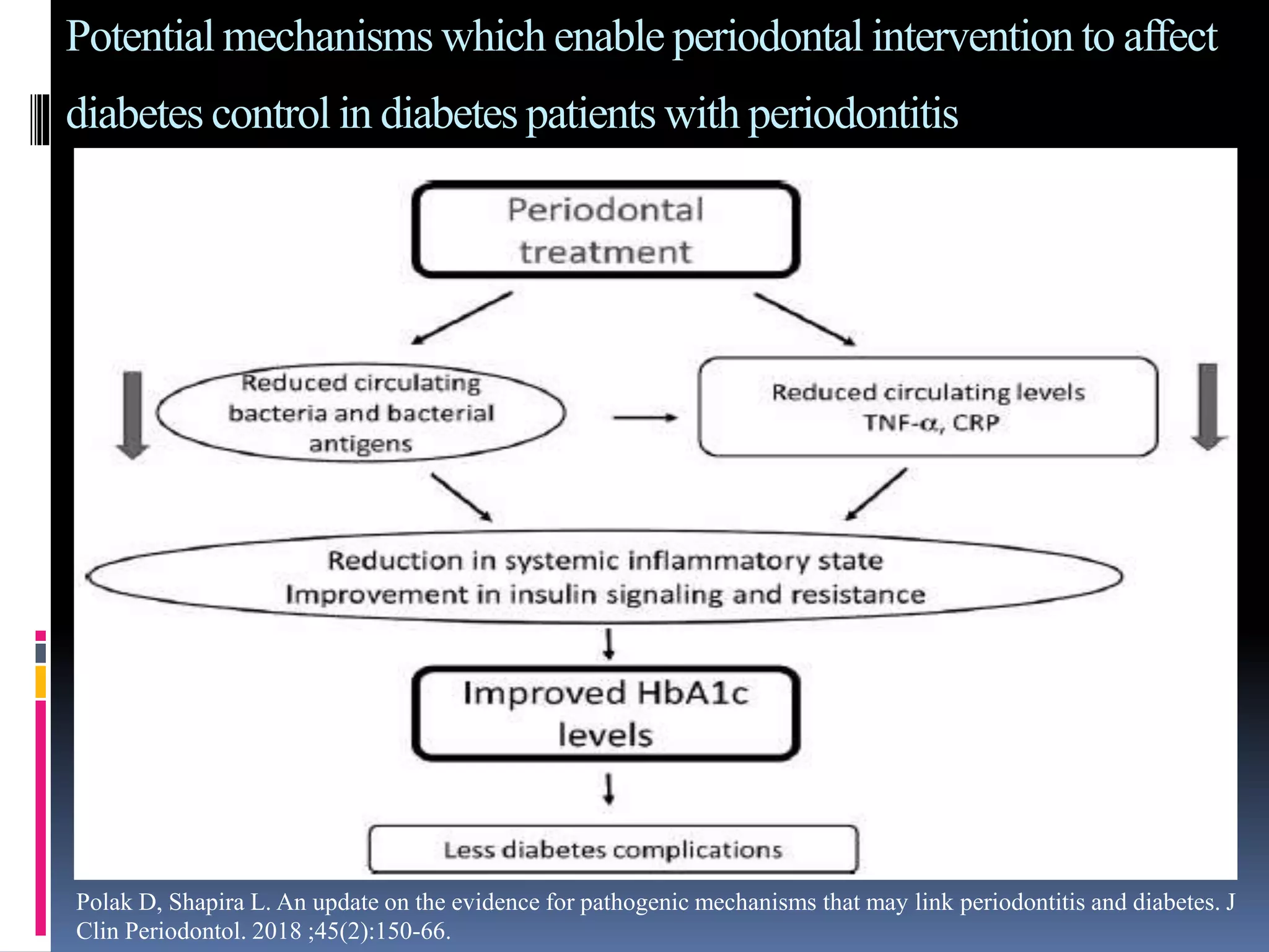 Influence of systemic conditions on the periodontium | PPTX