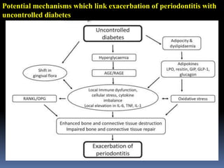 Influence of systemic conditions on the periodontium | PPTX