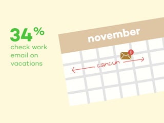 check work
email on
vacations
34%
november
cancun
!
 