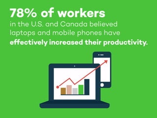 effectively increased their productivity.
78% of workers
in the U.S. and Canada believed
laptops and mobile phones have
 