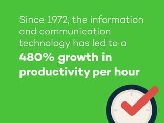 Since 1972, the information
and communication
technology has led to a
480% growth in
productivity per hour
 
