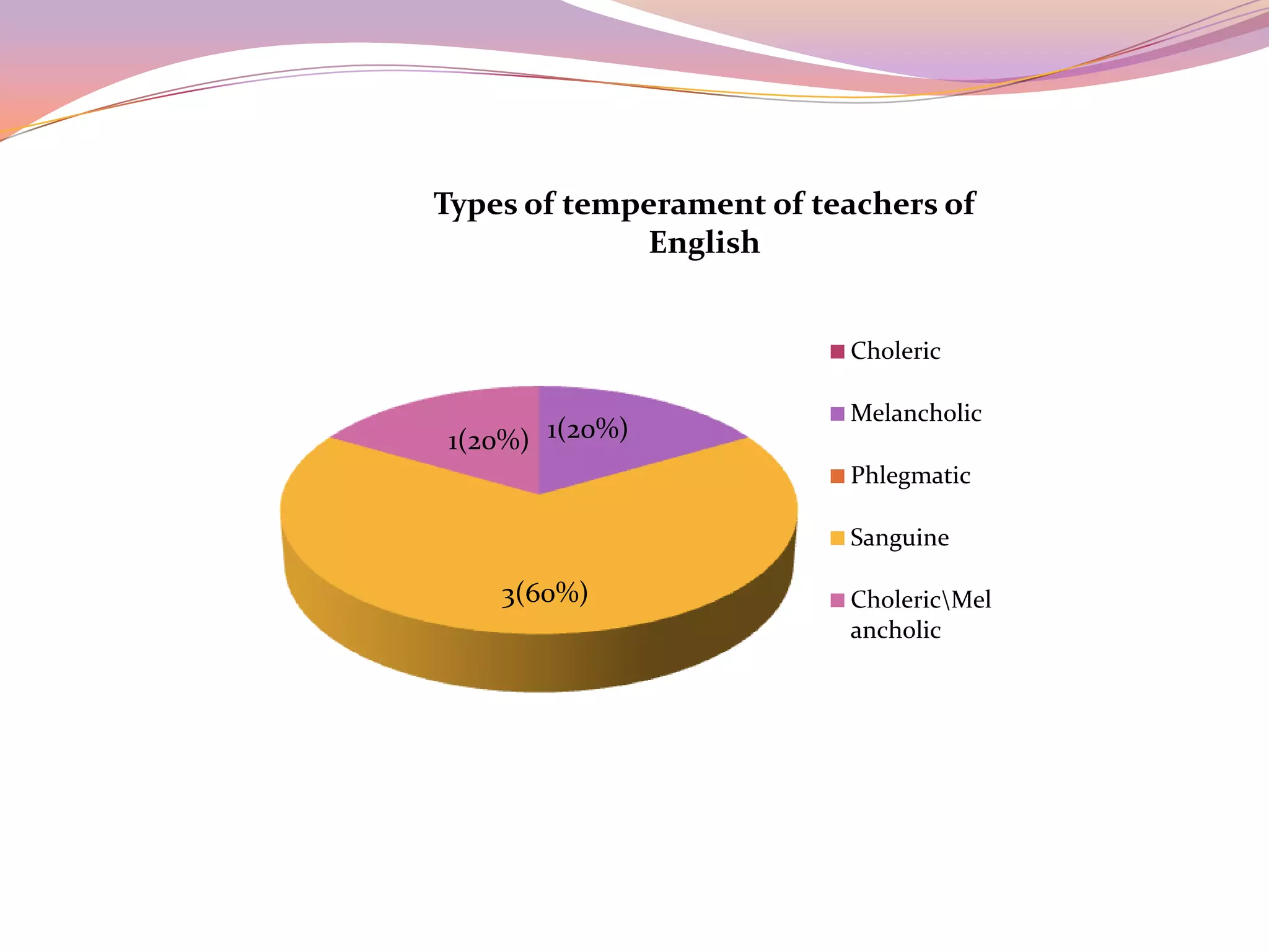 Types of temperament of teachers of
             English


                          Choleric

                          Melancholic
1(20%) 1(20%)
                          Phlegmatic

                          Sanguine

    3(60%)                CholericMel
                          ancholic
 