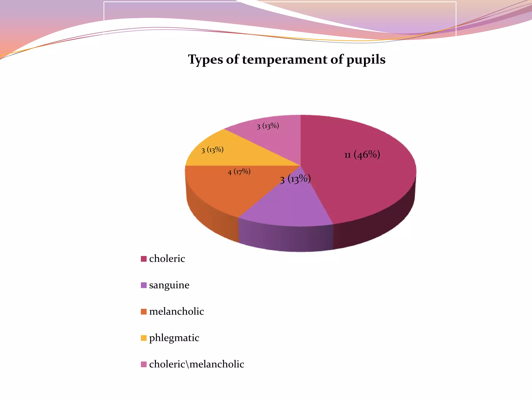 Types of temperament of pupils



                                 3 (13%)


             3 (13%)
                                                     11 (46%)
                       4 (17%)
                                           3 (13%)




choleric

sanguine

melancholic

phlegmatic

cholericmelancholic
 