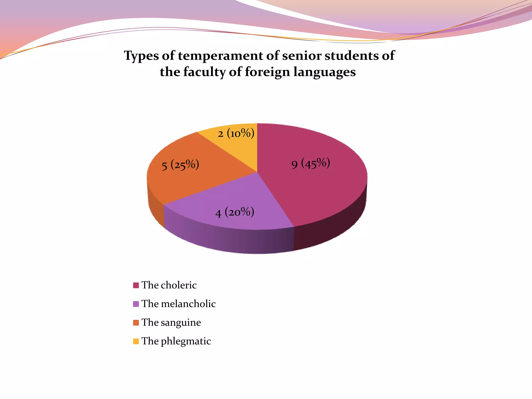 Types of temperament of senior students of
     the faculty of foreign languages



                    2 (10%)

      5 (25%)                 9 (45%)



                   4 (20%)




  The choleric
  The melancholic
  The sanguine
  The phlegmatic
 