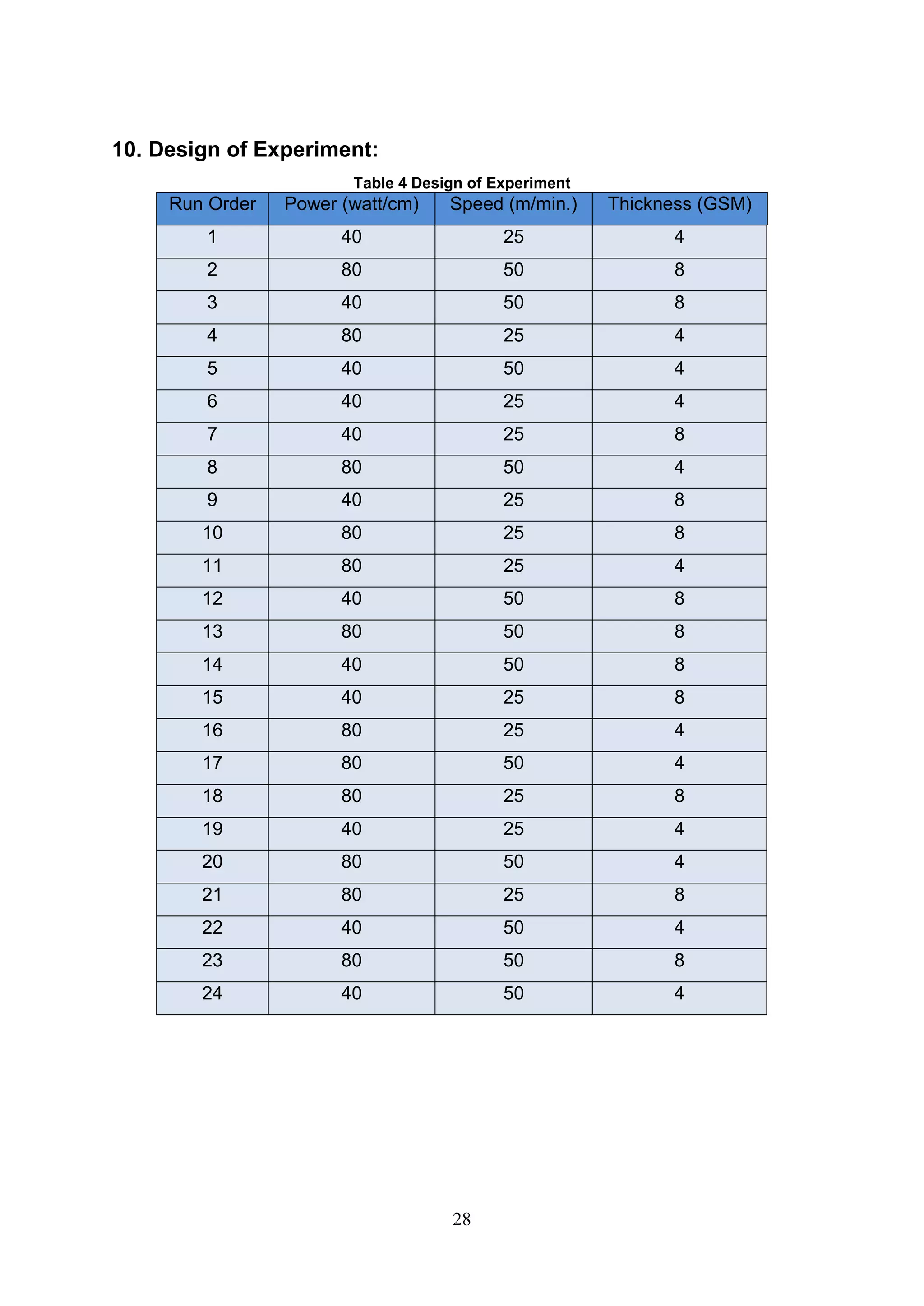28
10. Design of Experiment:
Table 4 Design of Experiment
Run Order Power (watt/cm) Speed (m/min.) Thickness (GSM)
1 40 25 4
2 80 50 8
3 40 50 8
4 80 25 4
5 40 50 4
6 40 25 4
7 40 25 8
8 80 50 4
9 40 25 8
10 80 25 8
11 80 25 4
12 40 50 8
13 80 50 8
14 40 50 8
15 40 25 8
16 80 25 4
17 80 50 4
18 80 25 8
19 40 25 4
20 80 50 4
21 80 25 8
22 40 50 4
23 80 50 8
24 40 50 4
 