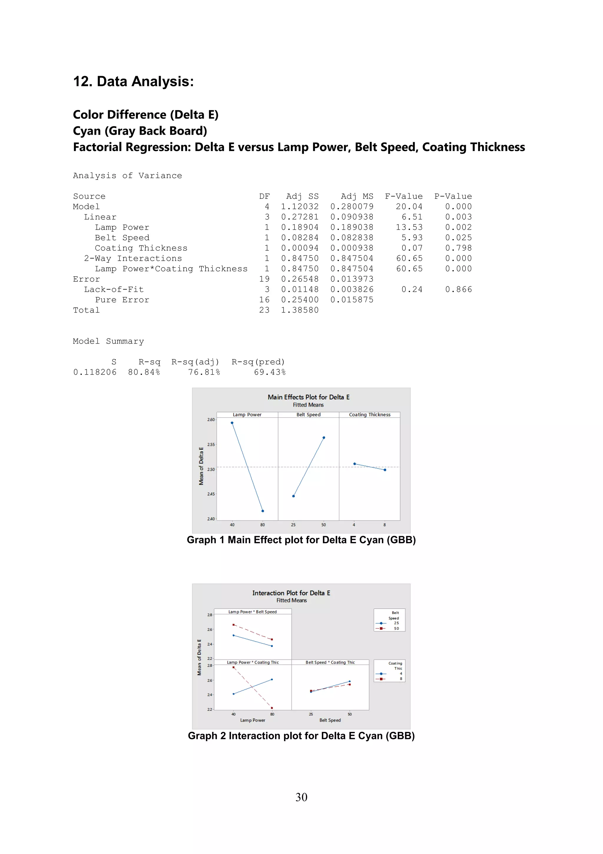 30
12. Data Analysis:
Color Difference (Delta E)
Cyan (Gray Back Board)
Factorial Regression: Delta E versus Lamp Power, Belt Speed, Coating Thickness
Analysis of Variance
Source DF Adj SS Adj MS F-Value P-Value
Model 4 1.12032 0.280079 20.04 0.000
Linear 3 0.27281 0.090938 6.51 0.003
Lamp Power 1 0.18904 0.189038 13.53 0.002
Belt Speed 1 0.08284 0.082838 5.93 0.025
Coating Thickness 1 0.00094 0.000938 0.07 0.798
2-Way Interactions 1 0.84750 0.847504 60.65 0.000
Lamp Power*Coating Thickness 1 0.84750 0.847504 60.65 0.000
Error 19 0.26548 0.013973
Lack-of-Fit 3 0.01148 0.003826 0.24 0.866
Pure Error 16 0.25400 0.015875
Total 23 1.38580
Model Summary
S R-sq R-sq(adj) R-sq(pred)
0.118206 80.84% 76.81% 69.43%
Graph 1 Main Effect plot for Delta E Cyan (GBB)
Graph 2 Interaction plot for Delta E Cyan (GBB)
 