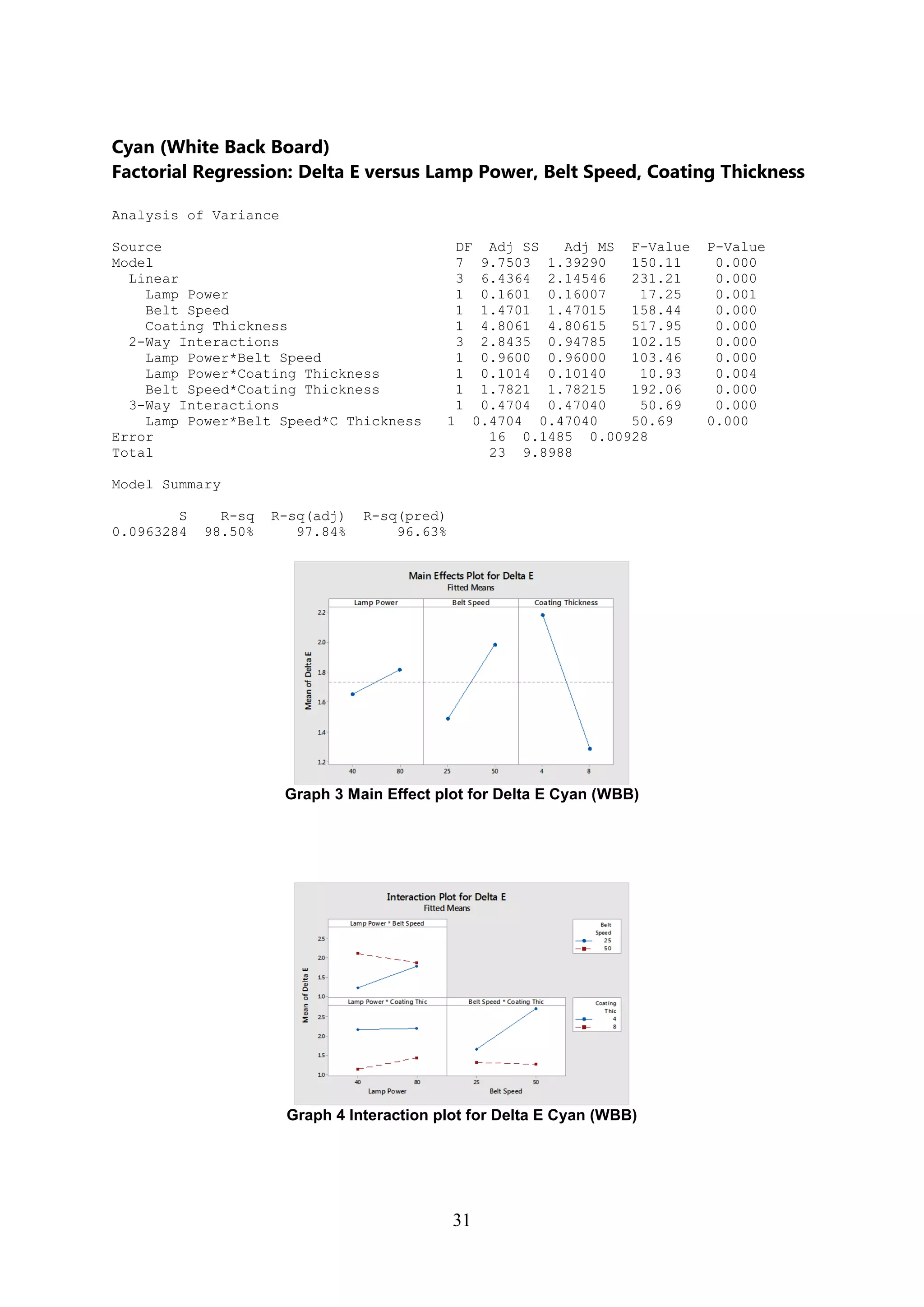 31
Cyan (White Back Board)
Factorial Regression: Delta E versus Lamp Power, Belt Speed, Coating Thickness
Analysis of Variance
Source DF Adj SS Adj MS F-Value P-Value
Model 7 9.7503 1.39290 150.11 0.000
Linear 3 6.4364 2.14546 231.21 0.000
Lamp Power 1 0.1601 0.16007 17.25 0.001
Belt Speed 1 1.4701 1.47015 158.44 0.000
Coating Thickness 1 4.8061 4.80615 517.95 0.000
2-Way Interactions 3 2.8435 0.94785 102.15 0.000
Lamp Power*Belt Speed 1 0.9600 0.96000 103.46 0.000
Lamp Power*Coating Thickness 1 0.1014 0.10140 10.93 0.004
Belt Speed*Coating Thickness 1 1.7821 1.78215 192.06 0.000
3-Way Interactions 1 0.4704 0.47040 50.69 0.000
Lamp Power*Belt Speed*C Thickness 1 0.4704 0.47040 50.69 0.000
Error 16 0.1485 0.00928
Total 23 9.8988
Model Summary
S R-sq R-sq(adj) R-sq(pred)
0.0963284 98.50% 97.84% 96.63%
Graph 3 Main Effect plot for Delta E Cyan (WBB)
Graph 4 Interaction plot for Delta E Cyan (WBB)
 