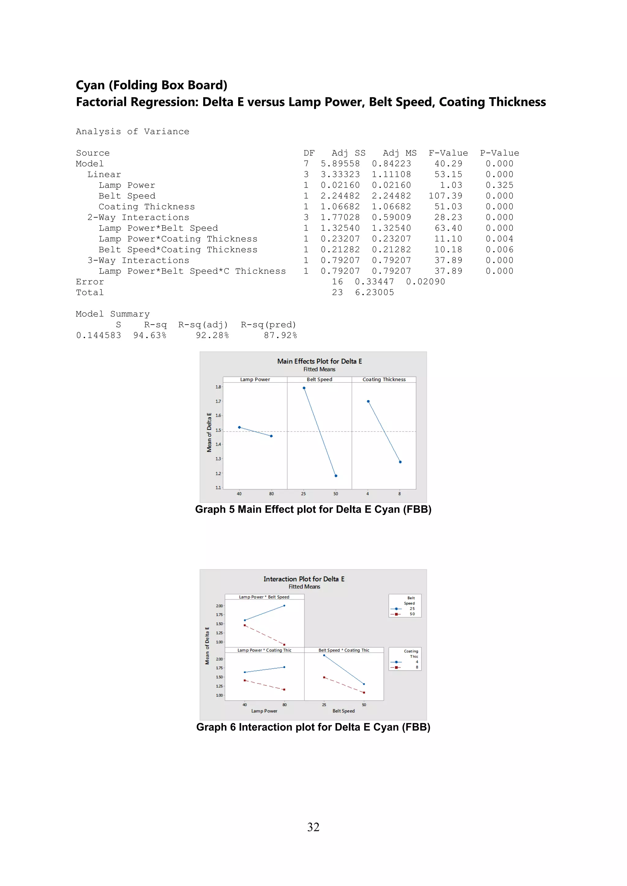 32
Cyan (Folding Box Board)
Factorial Regression: Delta E versus Lamp Power, Belt Speed, Coating Thickness
Analysis of Variance
Source DF Adj SS Adj MS F-Value P-Value
Model 7 5.89558 0.84223 40.29 0.000
Linear 3 3.33323 1.11108 53.15 0.000
Lamp Power 1 0.02160 0.02160 1.03 0.325
Belt Speed 1 2.24482 2.24482 107.39 0.000
Coating Thickness 1 1.06682 1.06682 51.03 0.000
2-Way Interactions 3 1.77028 0.59009 28.23 0.000
Lamp Power*Belt Speed 1 1.32540 1.32540 63.40 0.000
Lamp Power*Coating Thickness 1 0.23207 0.23207 11.10 0.004
Belt Speed*Coating Thickness 1 0.21282 0.21282 10.18 0.006
3-Way Interactions 1 0.79207 0.79207 37.89 0.000
Lamp Power*Belt Speed*C Thickness 1 0.79207 0.79207 37.89 0.000
Error 16 0.33447 0.02090
Total 23 6.23005
Model Summary
S R-sq R-sq(adj) R-sq(pred)
0.144583 94.63% 92.28% 87.92%
Graph 5 Main Effect plot for Delta E Cyan (FBB)
Graph 6 Interaction plot for Delta E Cyan (FBB)
 