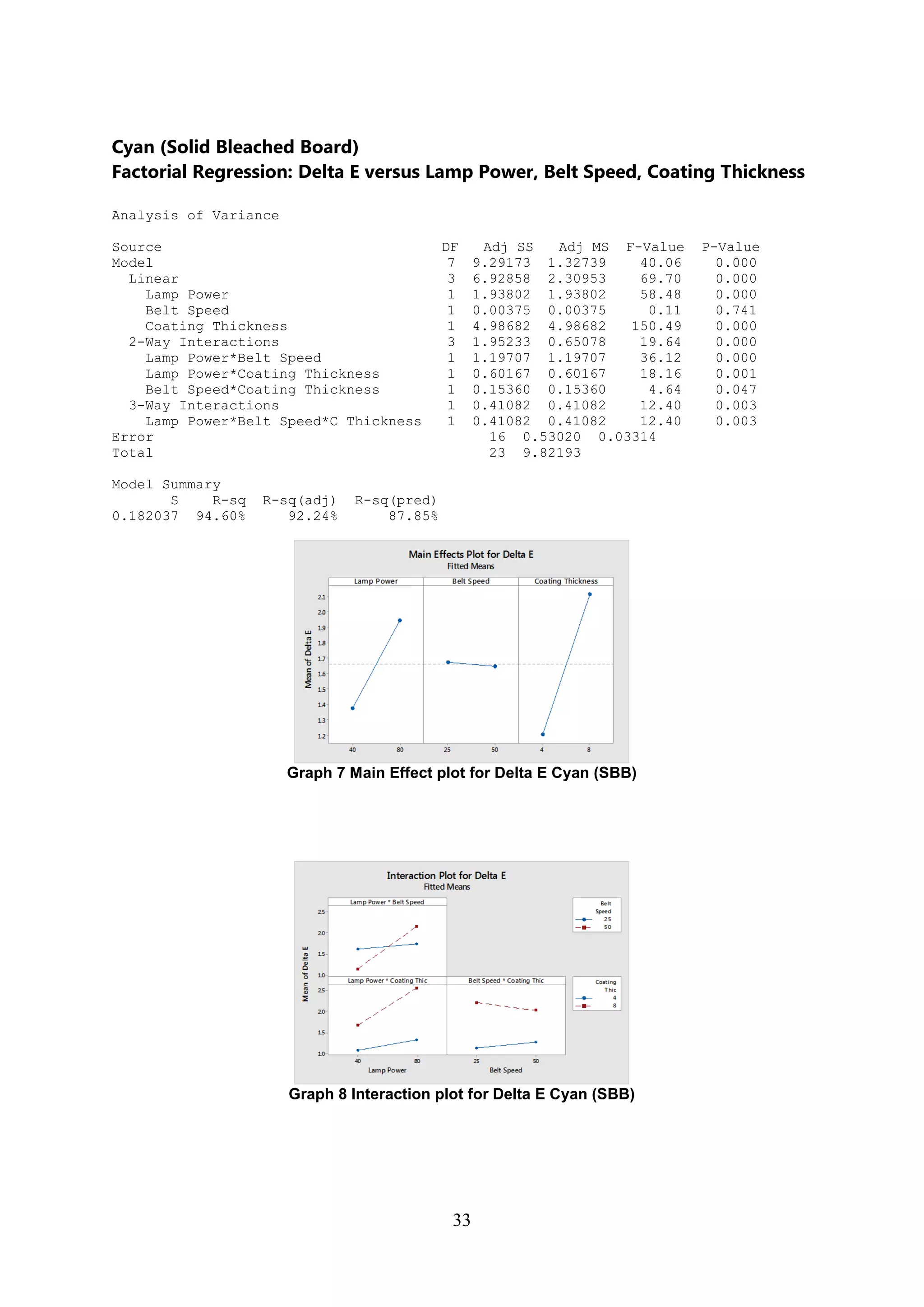 33
Cyan (Solid Bleached Board)
Factorial Regression: Delta E versus Lamp Power, Belt Speed, Coating Thickness
Analysis of Variance
Source DF Adj SS Adj MS F-Value P-Value
Model 7 9.29173 1.32739 40.06 0.000
Linear 3 6.92858 2.30953 69.70 0.000
Lamp Power 1 1.93802 1.93802 58.48 0.000
Belt Speed 1 0.00375 0.00375 0.11 0.741
Coating Thickness 1 4.98682 4.98682 150.49 0.000
2-Way Interactions 3 1.95233 0.65078 19.64 0.000
Lamp Power*Belt Speed 1 1.19707 1.19707 36.12 0.000
Lamp Power*Coating Thickness 1 0.60167 0.60167 18.16 0.001
Belt Speed*Coating Thickness 1 0.15360 0.15360 4.64 0.047
3-Way Interactions 1 0.41082 0.41082 12.40 0.003
Lamp Power*Belt Speed*C Thickness 1 0.41082 0.41082 12.40 0.003
Error 16 0.53020 0.03314
Total 23 9.82193
Model Summary
S R-sq R-sq(adj) R-sq(pred)
0.182037 94.60% 92.24% 87.85%
Graph 7 Main Effect plot for Delta E Cyan (SBB)
Graph 8 Interaction plot for Delta E Cyan (SBB)
 