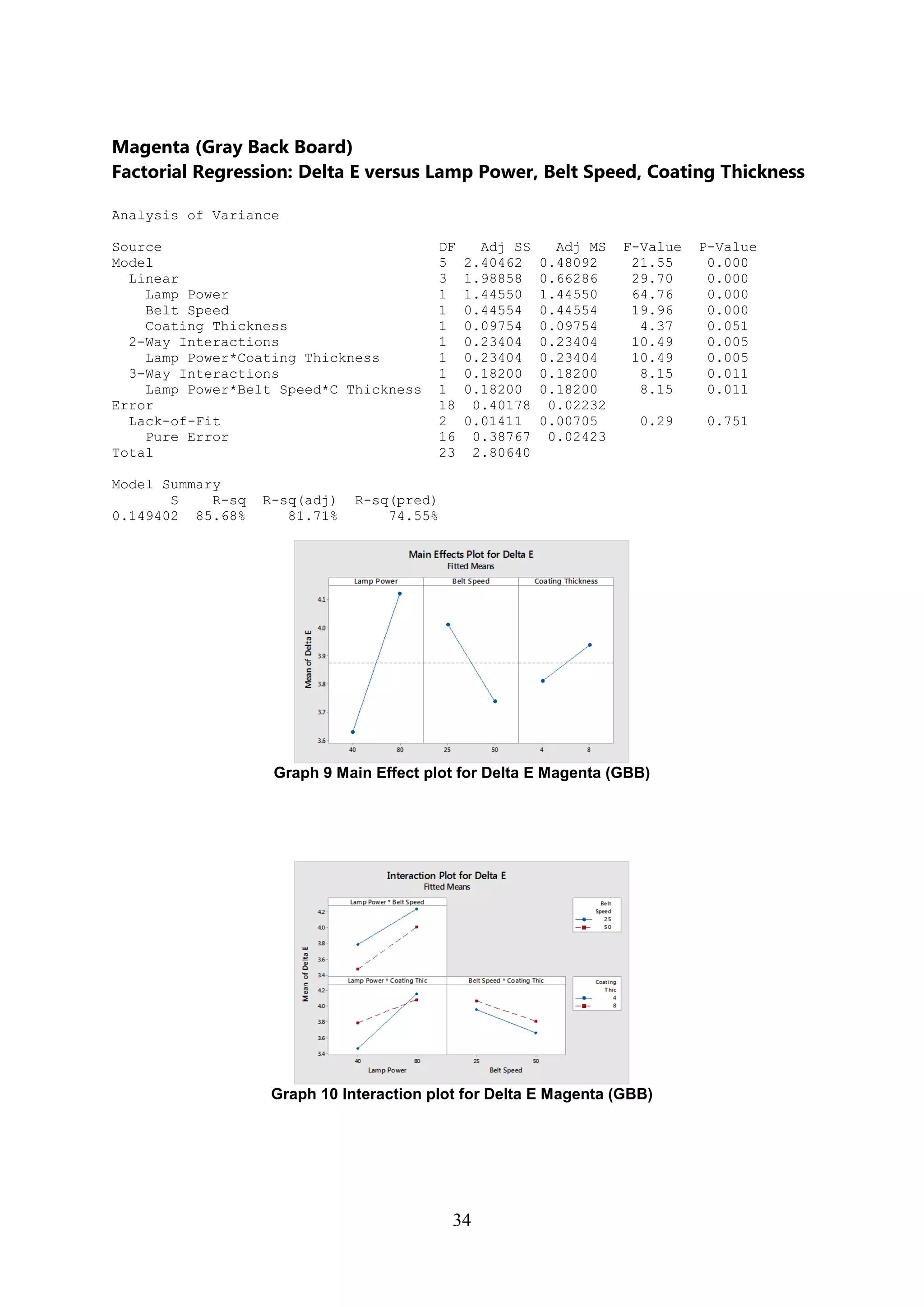 34
Magenta (Gray Back Board)
Factorial Regression: Delta E versus Lamp Power, Belt Speed, Coating Thickness
Analysis of Variance
Source DF Adj SS Adj MS F-Value P-Value
Model 5 2.40462 0.48092 21.55 0.000
Linear 3 1.98858 0.66286 29.70 0.000
Lamp Power 1 1.44550 1.44550 64.76 0.000
Belt Speed 1 0.44554 0.44554 19.96 0.000
Coating Thickness 1 0.09754 0.09754 4.37 0.051
2-Way Interactions 1 0.23404 0.23404 10.49 0.005
Lamp Power*Coating Thickness 1 0.23404 0.23404 10.49 0.005
3-Way Interactions 1 0.18200 0.18200 8.15 0.011
Lamp Power*Belt Speed*C Thickness 1 0.18200 0.18200 8.15 0.011
Error 18 0.40178 0.02232
Lack-of-Fit 2 0.01411 0.00705 0.29 0.751
Pure Error 16 0.38767 0.02423
Total 23 2.80640
Model Summary
S R-sq R-sq(adj) R-sq(pred)
0.149402 85.68% 81.71% 74.55%
Graph 9 Main Effect plot for Delta E Magenta (GBB)
Graph 10 Interaction plot for Delta E Magenta (GBB)
 