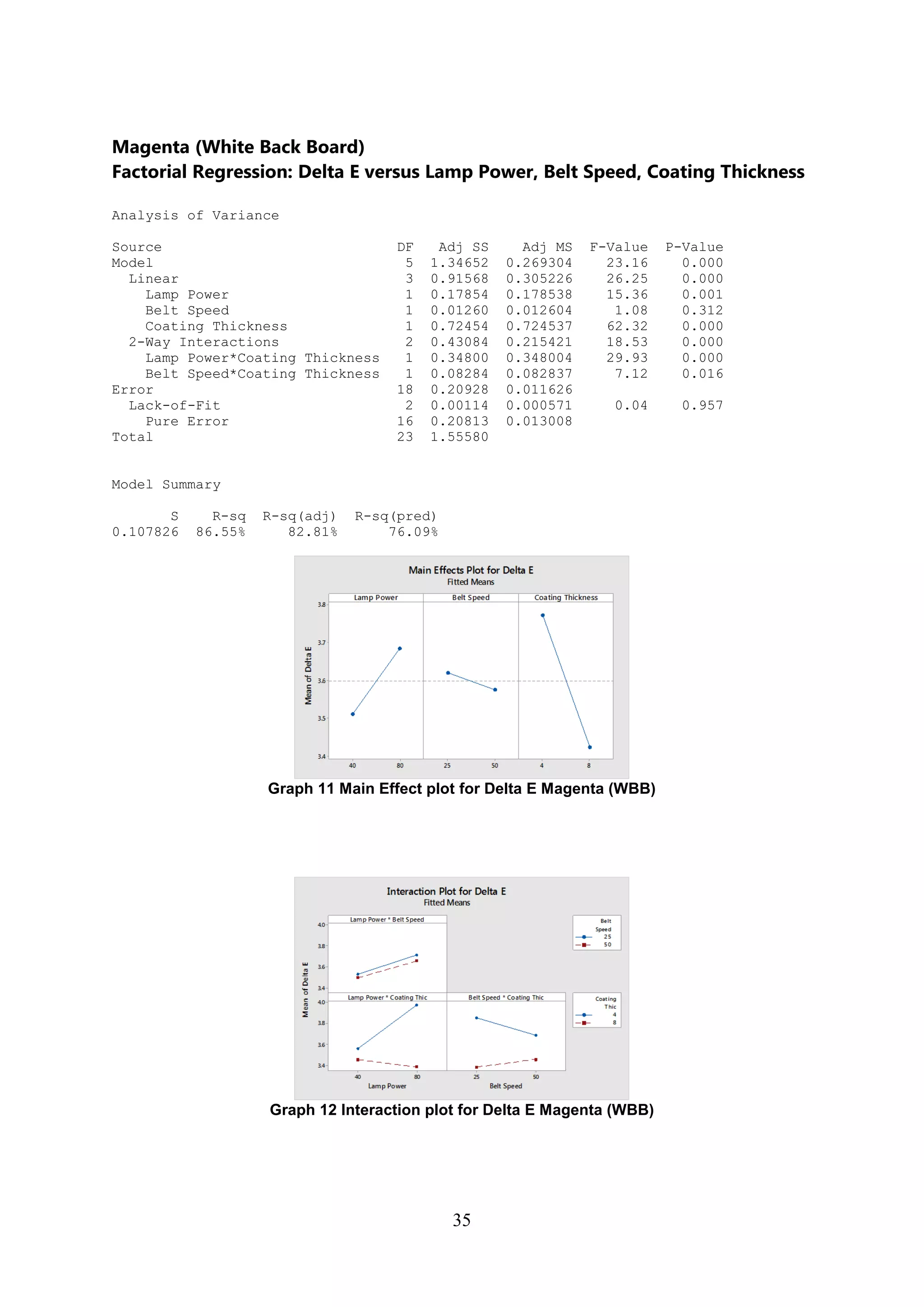 35
Magenta (White Back Board)
Factorial Regression: Delta E versus Lamp Power, Belt Speed, Coating Thickness
Analysis of Variance
Source DF Adj SS Adj MS F-Value P-Value
Model 5 1.34652 0.269304 23.16 0.000
Linear 3 0.91568 0.305226 26.25 0.000
Lamp Power 1 0.17854 0.178538 15.36 0.001
Belt Speed 1 0.01260 0.012604 1.08 0.312
Coating Thickness 1 0.72454 0.724537 62.32 0.000
2-Way Interactions 2 0.43084 0.215421 18.53 0.000
Lamp Power*Coating Thickness 1 0.34800 0.348004 29.93 0.000
Belt Speed*Coating Thickness 1 0.08284 0.082837 7.12 0.016
Error 18 0.20928 0.011626
Lack-of-Fit 2 0.00114 0.000571 0.04 0.957
Pure Error 16 0.20813 0.013008
Total 23 1.55580
Model Summary
S R-sq R-sq(adj) R-sq(pred)
0.107826 86.55% 82.81% 76.09%
Graph 11 Main Effect plot for Delta E Magenta (WBB)
Graph 12 Interaction plot for Delta E Magenta (WBB)
 