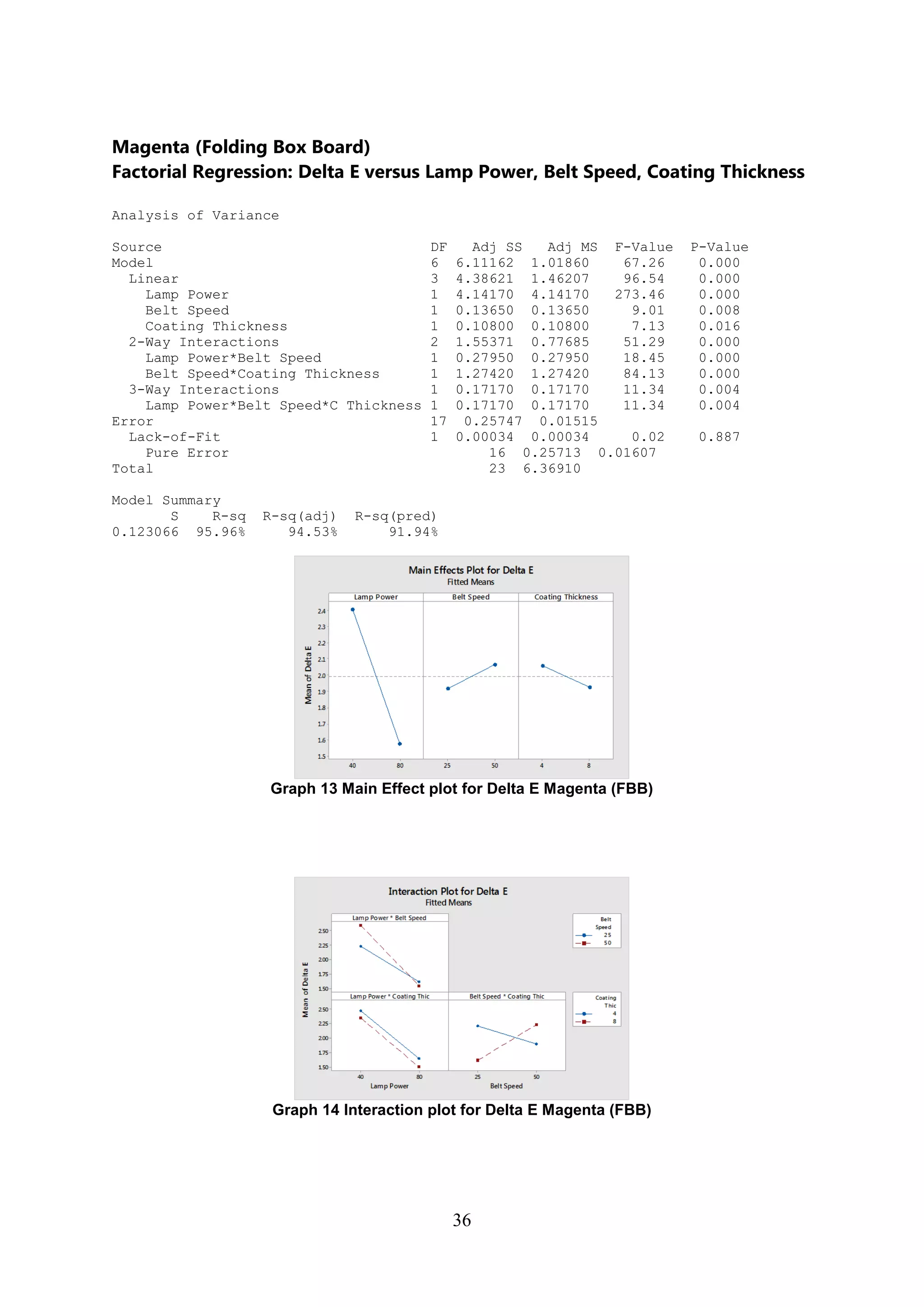 36
Magenta (Folding Box Board)
Factorial Regression: Delta E versus Lamp Power, Belt Speed, Coating Thickness
Analysis of Variance
Source DF Adj SS Adj MS F-Value P-Value
Model 6 6.11162 1.01860 67.26 0.000
Linear 3 4.38621 1.46207 96.54 0.000
Lamp Power 1 4.14170 4.14170 273.46 0.000
Belt Speed 1 0.13650 0.13650 9.01 0.008
Coating Thickness 1 0.10800 0.10800 7.13 0.016
2-Way Interactions 2 1.55371 0.77685 51.29 0.000
Lamp Power*Belt Speed 1 0.27950 0.27950 18.45 0.000
Belt Speed*Coating Thickness 1 1.27420 1.27420 84.13 0.000
3-Way Interactions 1 0.17170 0.17170 11.34 0.004
Lamp Power*Belt Speed*C Thickness 1 0.17170 0.17170 11.34 0.004
Error 17 0.25747 0.01515
Lack-of-Fit 1 0.00034 0.00034 0.02 0.887
Pure Error 16 0.25713 0.01607
Total 23 6.36910
Model Summary
S R-sq R-sq(adj) R-sq(pred)
0.123066 95.96% 94.53% 91.94%
Graph 13 Main Effect plot for Delta E Magenta (FBB)
Graph 14 Interaction plot for Delta E Magenta (FBB)
 