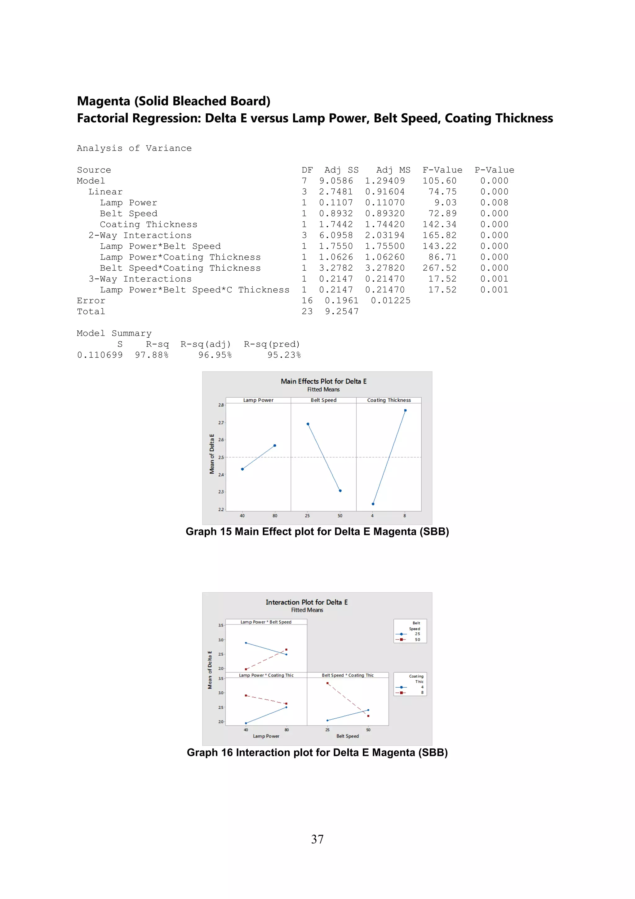 37
Magenta (Solid Bleached Board)
Factorial Regression: Delta E versus Lamp Power, Belt Speed, Coating Thickness
Analysis of Variance
Source DF Adj SS Adj MS F-Value P-Value
Model 7 9.0586 1.29409 105.60 0.000
Linear 3 2.7481 0.91604 74.75 0.000
Lamp Power 1 0.1107 0.11070 9.03 0.008
Belt Speed 1 0.8932 0.89320 72.89 0.000
Coating Thickness 1 1.7442 1.74420 142.34 0.000
2-Way Interactions 3 6.0958 2.03194 165.82 0.000
Lamp Power*Belt Speed 1 1.7550 1.75500 143.22 0.000
Lamp Power*Coating Thickness 1 1.0626 1.06260 86.71 0.000
Belt Speed*Coating Thickness 1 3.2782 3.27820 267.52 0.000
3-Way Interactions 1 0.2147 0.21470 17.52 0.001
Lamp Power*Belt Speed*C Thickness 1 0.2147 0.21470 17.52 0.001
Error 16 0.1961 0.01225
Total 23 9.2547
Model Summary
S R-sq R-sq(adj) R-sq(pred)
0.110699 97.88% 96.95% 95.23%
Graph 15 Main Effect plot for Delta E Magenta (SBB)
Graph 16 Interaction plot for Delta E Magenta (SBB)
 