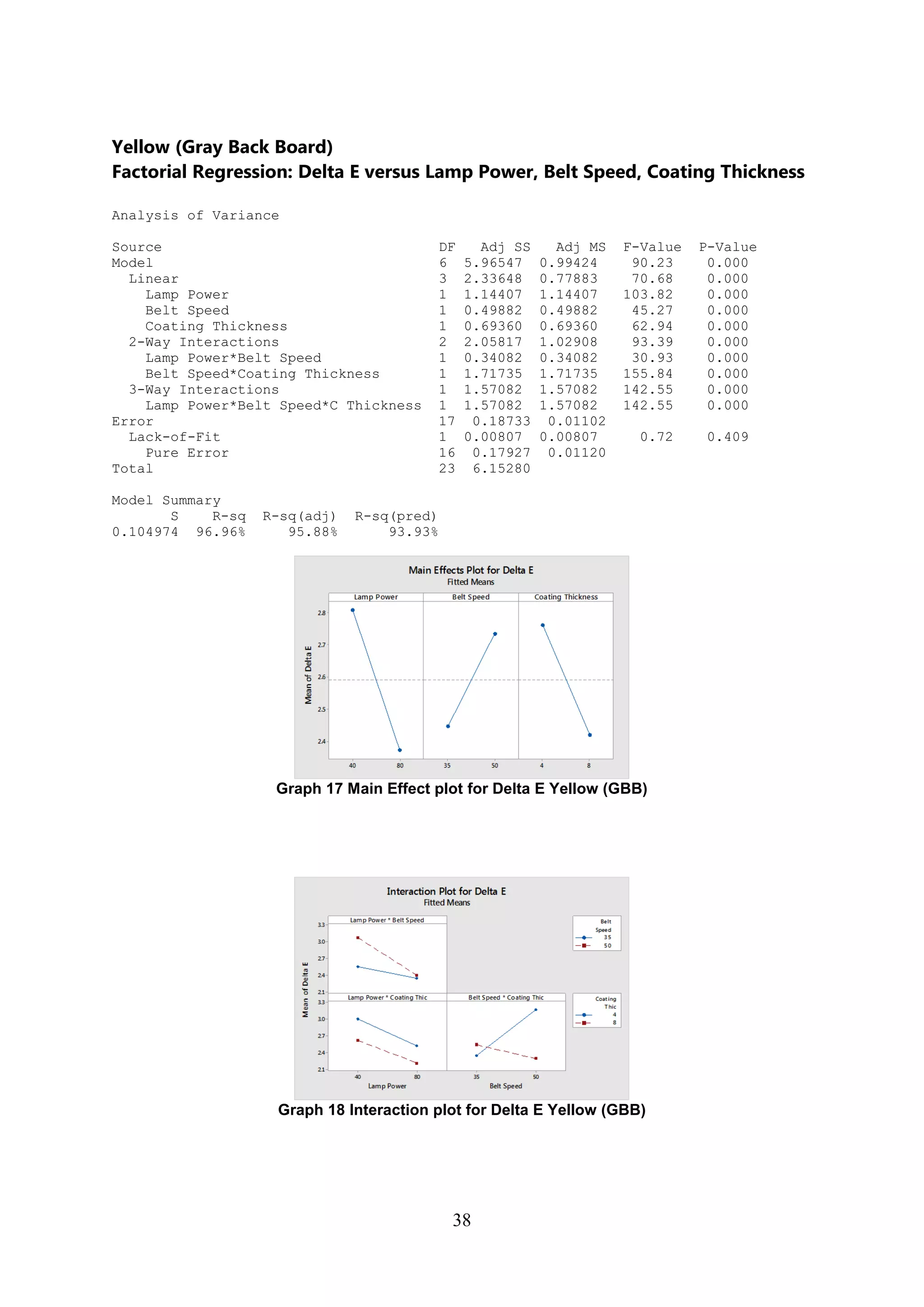 38
Yellow (Gray Back Board)
Factorial Regression: Delta E versus Lamp Power, Belt Speed, Coating Thickness
Analysis of Variance
Source DF Adj SS Adj MS F-Value P-Value
Model 6 5.96547 0.99424 90.23 0.000
Linear 3 2.33648 0.77883 70.68 0.000
Lamp Power 1 1.14407 1.14407 103.82 0.000
Belt Speed 1 0.49882 0.49882 45.27 0.000
Coating Thickness 1 0.69360 0.69360 62.94 0.000
2-Way Interactions 2 2.05817 1.02908 93.39 0.000
Lamp Power*Belt Speed 1 0.34082 0.34082 30.93 0.000
Belt Speed*Coating Thickness 1 1.71735 1.71735 155.84 0.000
3-Way Interactions 1 1.57082 1.57082 142.55 0.000
Lamp Power*Belt Speed*C Thickness 1 1.57082 1.57082 142.55 0.000
Error 17 0.18733 0.01102
Lack-of-Fit 1 0.00807 0.00807 0.72 0.409
Pure Error 16 0.17927 0.01120
Total 23 6.15280
Model Summary
S R-sq R-sq(adj) R-sq(pred)
0.104974 96.96% 95.88% 93.93%
Graph 17 Main Effect plot for Delta E Yellow (GBB)
Graph 18 Interaction plot for Delta E Yellow (GBB)
 