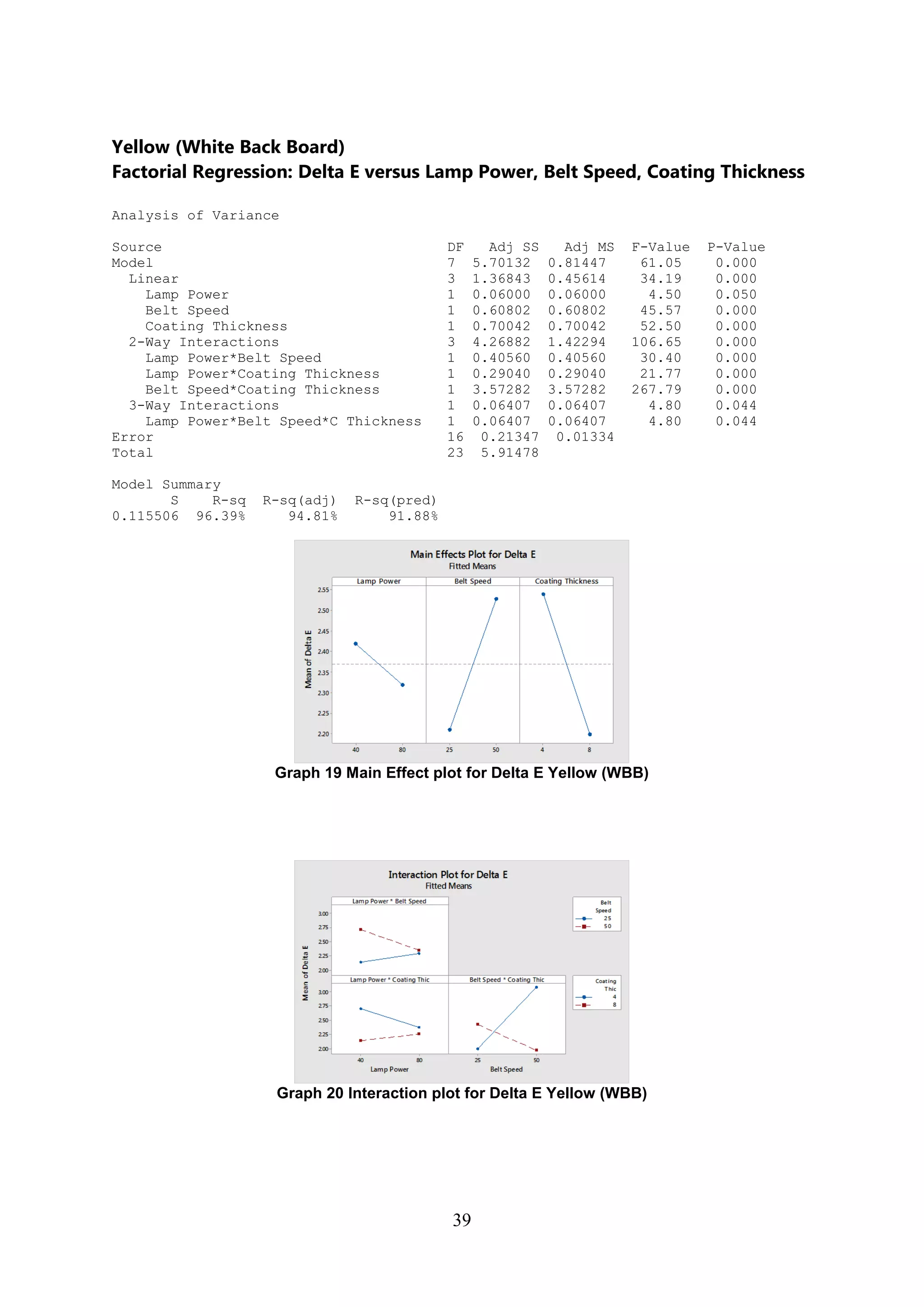 39
Yellow (White Back Board)
Factorial Regression: Delta E versus Lamp Power, Belt Speed, Coating Thickness
Analysis of Variance
Source DF Adj SS Adj MS F-Value P-Value
Model 7 5.70132 0.81447 61.05 0.000
Linear 3 1.36843 0.45614 34.19 0.000
Lamp Power 1 0.06000 0.06000 4.50 0.050
Belt Speed 1 0.60802 0.60802 45.57 0.000
Coating Thickness 1 0.70042 0.70042 52.50 0.000
2-Way Interactions 3 4.26882 1.42294 106.65 0.000
Lamp Power*Belt Speed 1 0.40560 0.40560 30.40 0.000
Lamp Power*Coating Thickness 1 0.29040 0.29040 21.77 0.000
Belt Speed*Coating Thickness 1 3.57282 3.57282 267.79 0.000
3-Way Interactions 1 0.06407 0.06407 4.80 0.044
Lamp Power*Belt Speed*C Thickness 1 0.06407 0.06407 4.80 0.044
Error 16 0.21347 0.01334
Total 23 5.91478
Model Summary
S R-sq R-sq(adj) R-sq(pred)
0.115506 96.39% 94.81% 91.88%
Graph 19 Main Effect plot for Delta E Yellow (WBB)
Graph 20 Interaction plot for Delta E Yellow (WBB)
 