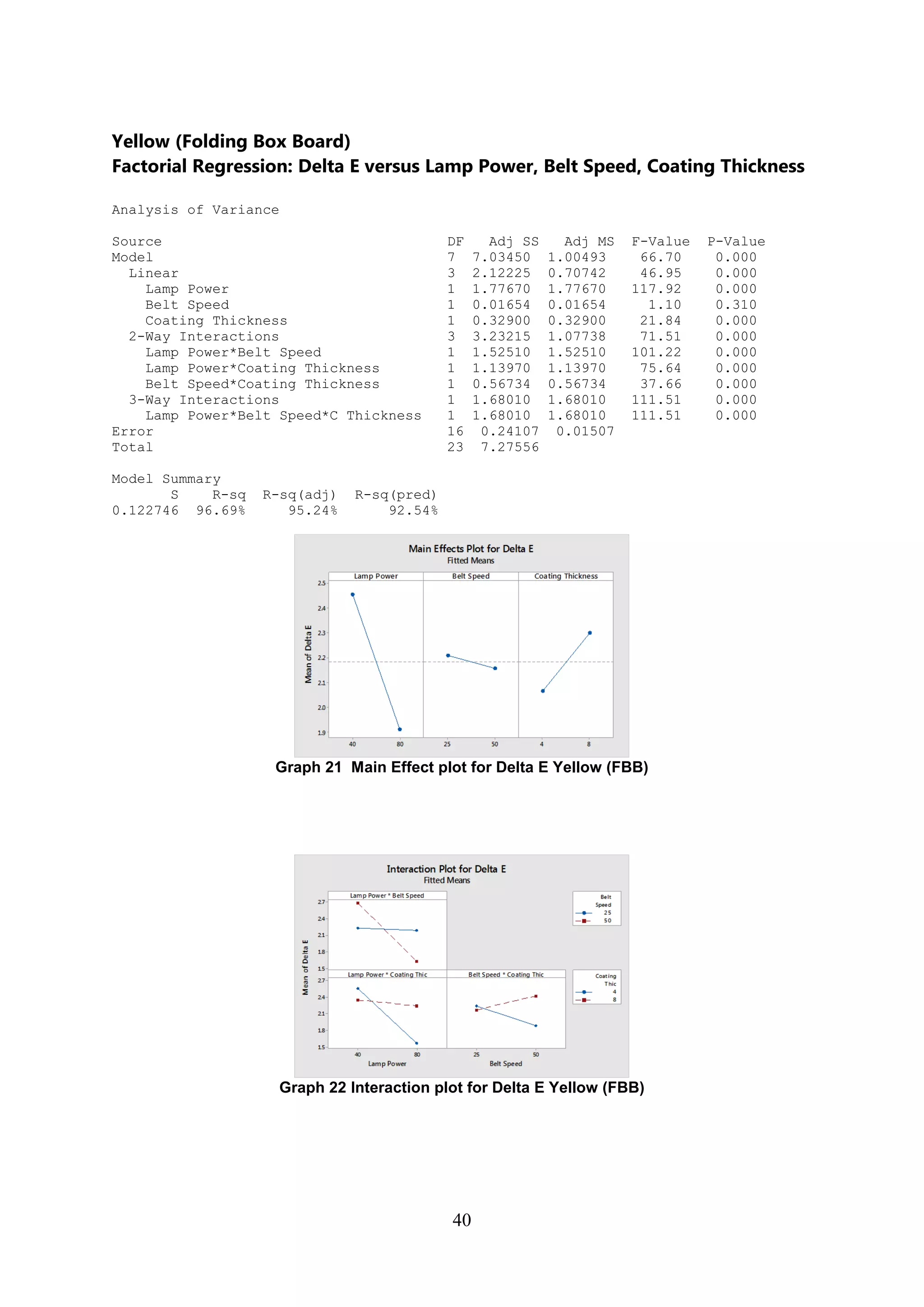 40
Yellow (Folding Box Board)
Factorial Regression: Delta E versus Lamp Power, Belt Speed, Coating Thickness
Analysis of Variance
Source DF Adj SS Adj MS F-Value P-Value
Model 7 7.03450 1.00493 66.70 0.000
Linear 3 2.12225 0.70742 46.95 0.000
Lamp Power 1 1.77670 1.77670 117.92 0.000
Belt Speed 1 0.01654 0.01654 1.10 0.310
Coating Thickness 1 0.32900 0.32900 21.84 0.000
2-Way Interactions 3 3.23215 1.07738 71.51 0.000
Lamp Power*Belt Speed 1 1.52510 1.52510 101.22 0.000
Lamp Power*Coating Thickness 1 1.13970 1.13970 75.64 0.000
Belt Speed*Coating Thickness 1 0.56734 0.56734 37.66 0.000
3-Way Interactions 1 1.68010 1.68010 111.51 0.000
Lamp Power*Belt Speed*C Thickness 1 1.68010 1.68010 111.51 0.000
Error 16 0.24107 0.01507
Total 23 7.27556
Model Summary
S R-sq R-sq(adj) R-sq(pred)
0.122746 96.69% 95.24% 92.54%
Graph 21 Main Effect plot for Delta E Yellow (FBB)
Graph 22 Interaction plot for Delta E Yellow (FBB)
 