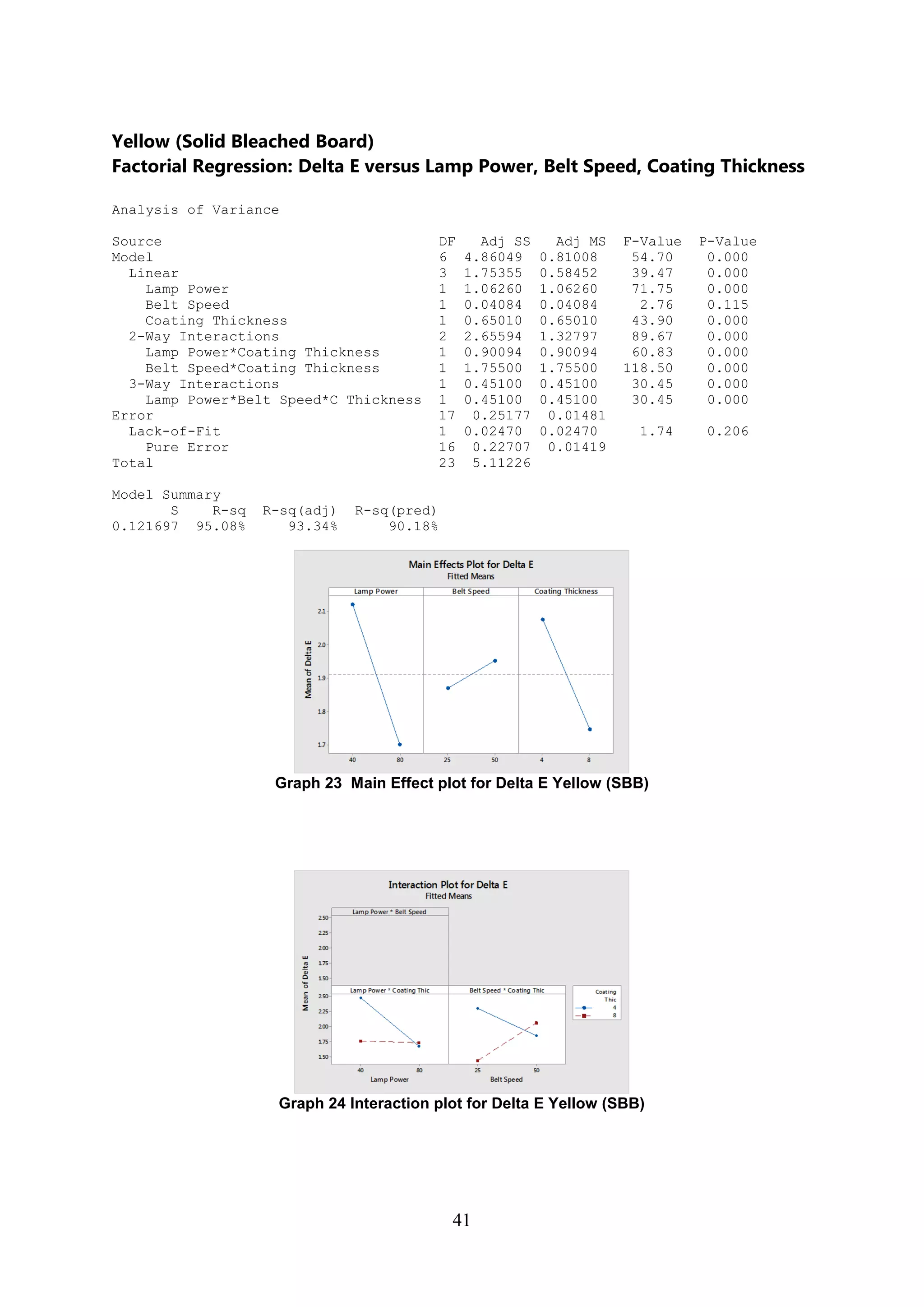 41
Yellow (Solid Bleached Board)
Factorial Regression: Delta E versus Lamp Power, Belt Speed, Coating Thickness
Analysis of Variance
Source DF Adj SS Adj MS F-Value P-Value
Model 6 4.86049 0.81008 54.70 0.000
Linear 3 1.75355 0.58452 39.47 0.000
Lamp Power 1 1.06260 1.06260 71.75 0.000
Belt Speed 1 0.04084 0.04084 2.76 0.115
Coating Thickness 1 0.65010 0.65010 43.90 0.000
2-Way Interactions 2 2.65594 1.32797 89.67 0.000
Lamp Power*Coating Thickness 1 0.90094 0.90094 60.83 0.000
Belt Speed*Coating Thickness 1 1.75500 1.75500 118.50 0.000
3-Way Interactions 1 0.45100 0.45100 30.45 0.000
Lamp Power*Belt Speed*C Thickness 1 0.45100 0.45100 30.45 0.000
Error 17 0.25177 0.01481
Lack-of-Fit 1 0.02470 0.02470 1.74 0.206
Pure Error 16 0.22707 0.01419
Total 23 5.11226
Model Summary
S R-sq R-sq(adj) R-sq(pred)
0.121697 95.08% 93.34% 90.18%
Graph 23 Main Effect plot for Delta E Yellow (SBB)
Graph 24 Interaction plot for Delta E Yellow (SBB)
 