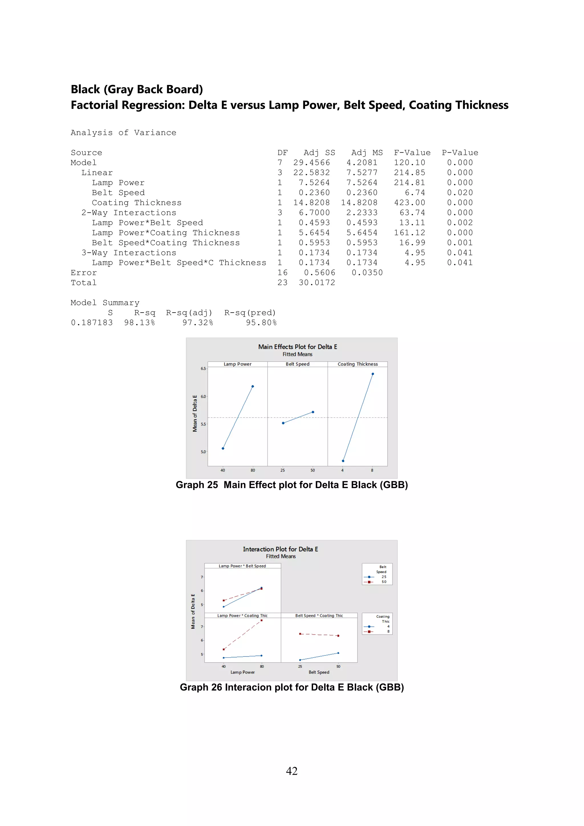 42
Black (Gray Back Board)
Factorial Regression: Delta E versus Lamp Power, Belt Speed, Coating Thickness
Analysis of Variance
Source DF Adj SS Adj MS F-Value P-Value
Model 7 29.4566 4.2081 120.10 0.000
Linear 3 22.5832 7.5277 214.85 0.000
Lamp Power 1 7.5264 7.5264 214.81 0.000
Belt Speed 1 0.2360 0.2360 6.74 0.020
Coating Thickness 1 14.8208 14.8208 423.00 0.000
2-Way Interactions 3 6.7000 2.2333 63.74 0.000
Lamp Power*Belt Speed 1 0.4593 0.4593 13.11 0.002
Lamp Power*Coating Thickness 1 5.6454 5.6454 161.12 0.000
Belt Speed*Coating Thickness 1 0.5953 0.5953 16.99 0.001
3-Way Interactions 1 0.1734 0.1734 4.95 0.041
Lamp Power*Belt Speed*C Thickness 1 0.1734 0.1734 4.95 0.041
Error 16 0.5606 0.0350
Total 23 30.0172
Model Summary
S R-sq R-sq(adj) R-sq(pred)
0.187183 98.13% 97.32% 95.80%
Graph 25 Main Effect plot for Delta E Black (GBB)
Graph 26 Interacion plot for Delta E Black (GBB)
 