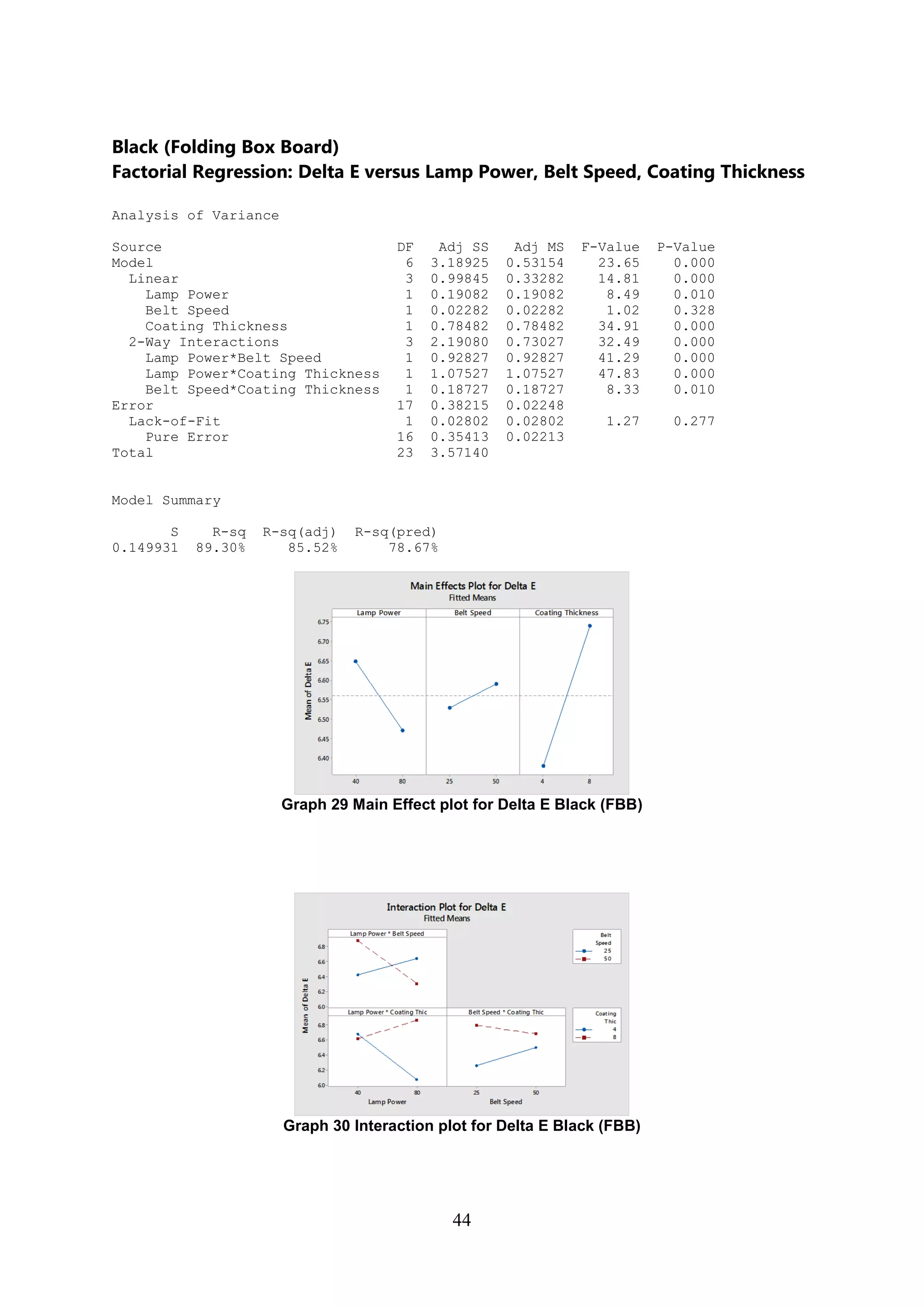 44
Black (Folding Box Board)
Factorial Regression: Delta E versus Lamp Power, Belt Speed, Coating Thickness
Analysis of Variance
Source DF Adj SS Adj MS F-Value P-Value
Model 6 3.18925 0.53154 23.65 0.000
Linear 3 0.99845 0.33282 14.81 0.000
Lamp Power 1 0.19082 0.19082 8.49 0.010
Belt Speed 1 0.02282 0.02282 1.02 0.328
Coating Thickness 1 0.78482 0.78482 34.91 0.000
2-Way Interactions 3 2.19080 0.73027 32.49 0.000
Lamp Power*Belt Speed 1 0.92827 0.92827 41.29 0.000
Lamp Power*Coating Thickness 1 1.07527 1.07527 47.83 0.000
Belt Speed*Coating Thickness 1 0.18727 0.18727 8.33 0.010
Error 17 0.38215 0.02248
Lack-of-Fit 1 0.02802 0.02802 1.27 0.277
Pure Error 16 0.35413 0.02213
Total 23 3.57140
Model Summary
S R-sq R-sq(adj) R-sq(pred)
0.149931 89.30% 85.52% 78.67%
Graph 29 Main Effect plot for Delta E Black (FBB)
Graph 30 Interaction plot for Delta E Black (FBB)
 