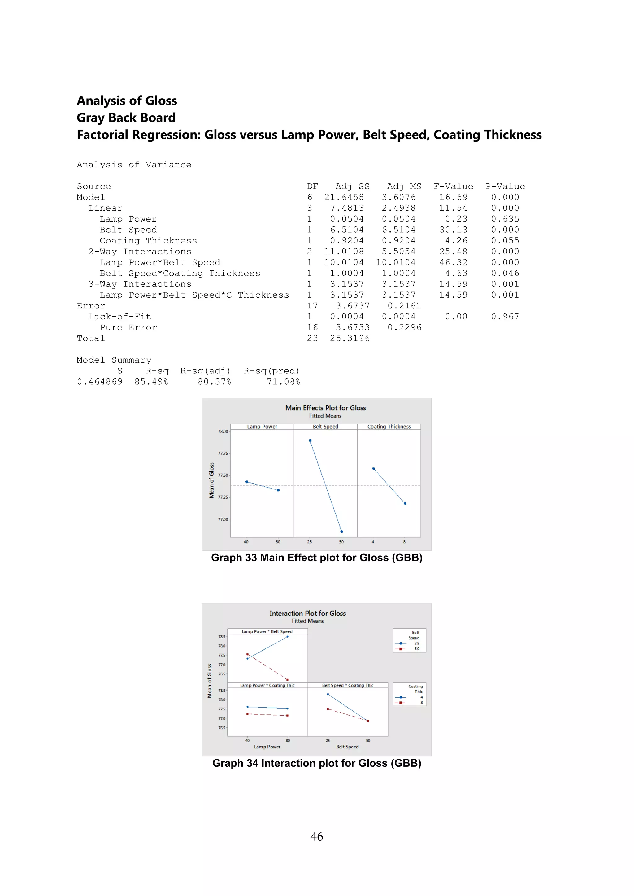 46
Analysis of Gloss
Gray Back Board
Factorial Regression: Gloss versus Lamp Power, Belt Speed, Coating Thickness
Analysis of Variance
Source DF Adj SS Adj MS F-Value P-Value
Model 6 21.6458 3.6076 16.69 0.000
Linear 3 7.4813 2.4938 11.54 0.000
Lamp Power 1 0.0504 0.0504 0.23 0.635
Belt Speed 1 6.5104 6.5104 30.13 0.000
Coating Thickness 1 0.9204 0.9204 4.26 0.055
2-Way Interactions 2 11.0108 5.5054 25.48 0.000
Lamp Power*Belt Speed 1 10.0104 10.0104 46.32 0.000
Belt Speed*Coating Thickness 1 1.0004 1.0004 4.63 0.046
3-Way Interactions 1 3.1537 3.1537 14.59 0.001
Lamp Power*Belt Speed*C Thickness 1 3.1537 3.1537 14.59 0.001
Error 17 3.6737 0.2161
Lack-of-Fit 1 0.0004 0.0004 0.00 0.967
Pure Error 16 3.6733 0.2296
Total 23 25.3196
Model Summary
S R-sq R-sq(adj) R-sq(pred)
0.464869 85.49% 80.37% 71.08%
Graph 33 Main Effect plot for Gloss (GBB)
Graph 34 Interaction plot for Gloss (GBB)
 