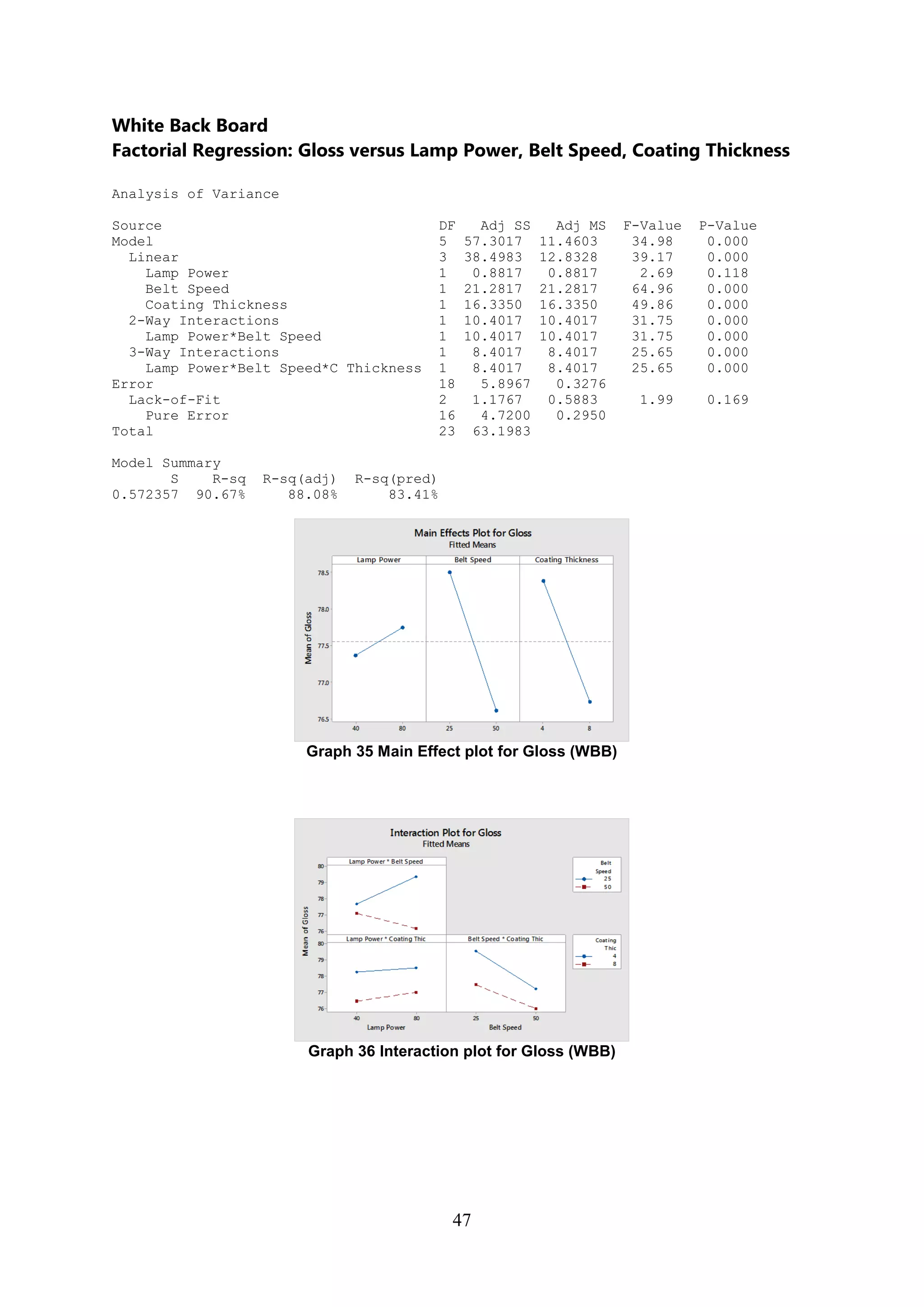 47
White Back Board
Factorial Regression: Gloss versus Lamp Power, Belt Speed, Coating Thickness
Analysis of Variance
Source DF Adj SS Adj MS F-Value P-Value
Model 5 57.3017 11.4603 34.98 0.000
Linear 3 38.4983 12.8328 39.17 0.000
Lamp Power 1 0.8817 0.8817 2.69 0.118
Belt Speed 1 21.2817 21.2817 64.96 0.000
Coating Thickness 1 16.3350 16.3350 49.86 0.000
2-Way Interactions 1 10.4017 10.4017 31.75 0.000
Lamp Power*Belt Speed 1 10.4017 10.4017 31.75 0.000
3-Way Interactions 1 8.4017 8.4017 25.65 0.000
Lamp Power*Belt Speed*C Thickness 1 8.4017 8.4017 25.65 0.000
Error 18 5.8967 0.3276
Lack-of-Fit 2 1.1767 0.5883 1.99 0.169
Pure Error 16 4.7200 0.2950
Total 23 63.1983
Model Summary
S R-sq R-sq(adj) R-sq(pred)
0.572357 90.67% 88.08% 83.41%
Graph 35 Main Effect plot for Gloss (WBB)
Graph 36 Interaction plot for Gloss (WBB)
 