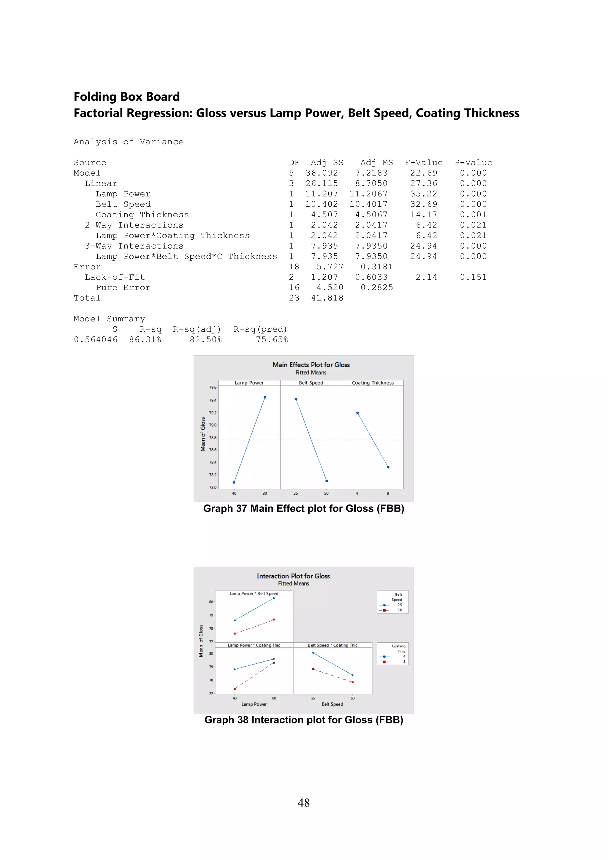 48
Folding Box Board
Factorial Regression: Gloss versus Lamp Power, Belt Speed, Coating Thickness
Analysis of Variance
Source DF Adj SS Adj MS F-Value P-Value
Model 5 36.092 7.2183 22.69 0.000
Linear 3 26.115 8.7050 27.36 0.000
Lamp Power 1 11.207 11.2067 35.22 0.000
Belt Speed 1 10.402 10.4017 32.69 0.000
Coating Thickness 1 4.507 4.5067 14.17 0.001
2-Way Interactions 1 2.042 2.0417 6.42 0.021
Lamp Power*Coating Thickness 1 2.042 2.0417 6.42 0.021
3-Way Interactions 1 7.935 7.9350 24.94 0.000
Lamp Power*Belt Speed*C Thickness 1 7.935 7.9350 24.94 0.000
Error 18 5.727 0.3181
Lack-of-Fit 2 1.207 0.6033 2.14 0.151
Pure Error 16 4.520 0.2825
Total 23 41.818
Model Summary
S R-sq R-sq(adj) R-sq(pred)
0.564046 86.31% 82.50% 75.65%
Graph 37 Main Effect plot for Gloss (FBB)
Graph 38 Interaction plot for Gloss (FBB)
 