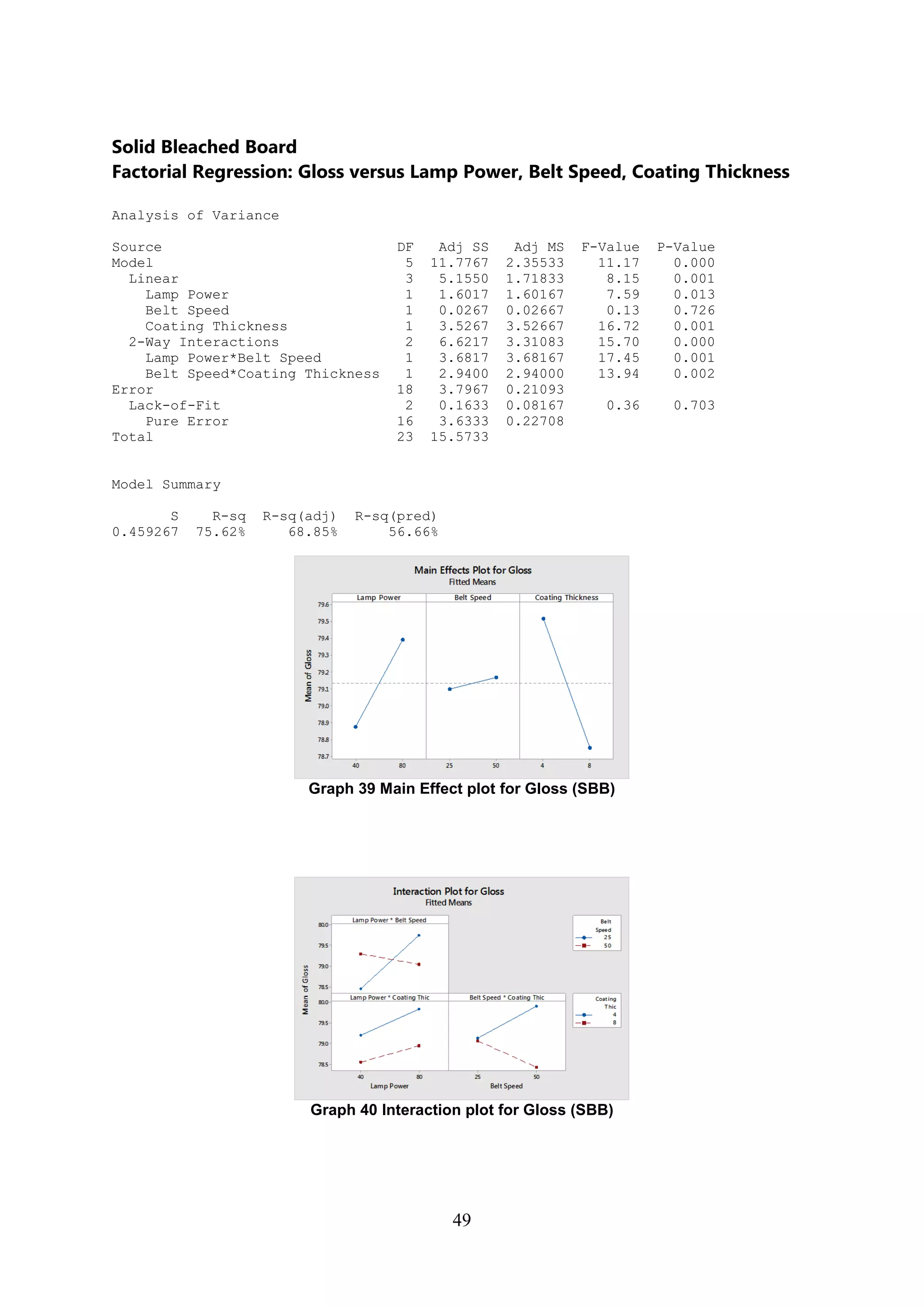 49
Solid Bleached Board
Factorial Regression: Gloss versus Lamp Power, Belt Speed, Coating Thickness
Analysis of Variance
Source DF Adj SS Adj MS F-Value P-Value
Model 5 11.7767 2.35533 11.17 0.000
Linear 3 5.1550 1.71833 8.15 0.001
Lamp Power 1 1.6017 1.60167 7.59 0.013
Belt Speed 1 0.0267 0.02667 0.13 0.726
Coating Thickness 1 3.5267 3.52667 16.72 0.001
2-Way Interactions 2 6.6217 3.31083 15.70 0.000
Lamp Power*Belt Speed 1 3.6817 3.68167 17.45 0.001
Belt Speed*Coating Thickness 1 2.9400 2.94000 13.94 0.002
Error 18 3.7967 0.21093
Lack-of-Fit 2 0.1633 0.08167 0.36 0.703
Pure Error 16 3.6333 0.22708
Total 23 15.5733
Model Summary
S R-sq R-sq(adj) R-sq(pred)
0.459267 75.62% 68.85% 56.66%
Graph 39 Main Effect plot for Gloss (SBB)
Graph 40 Interaction plot for Gloss (SBB)
 