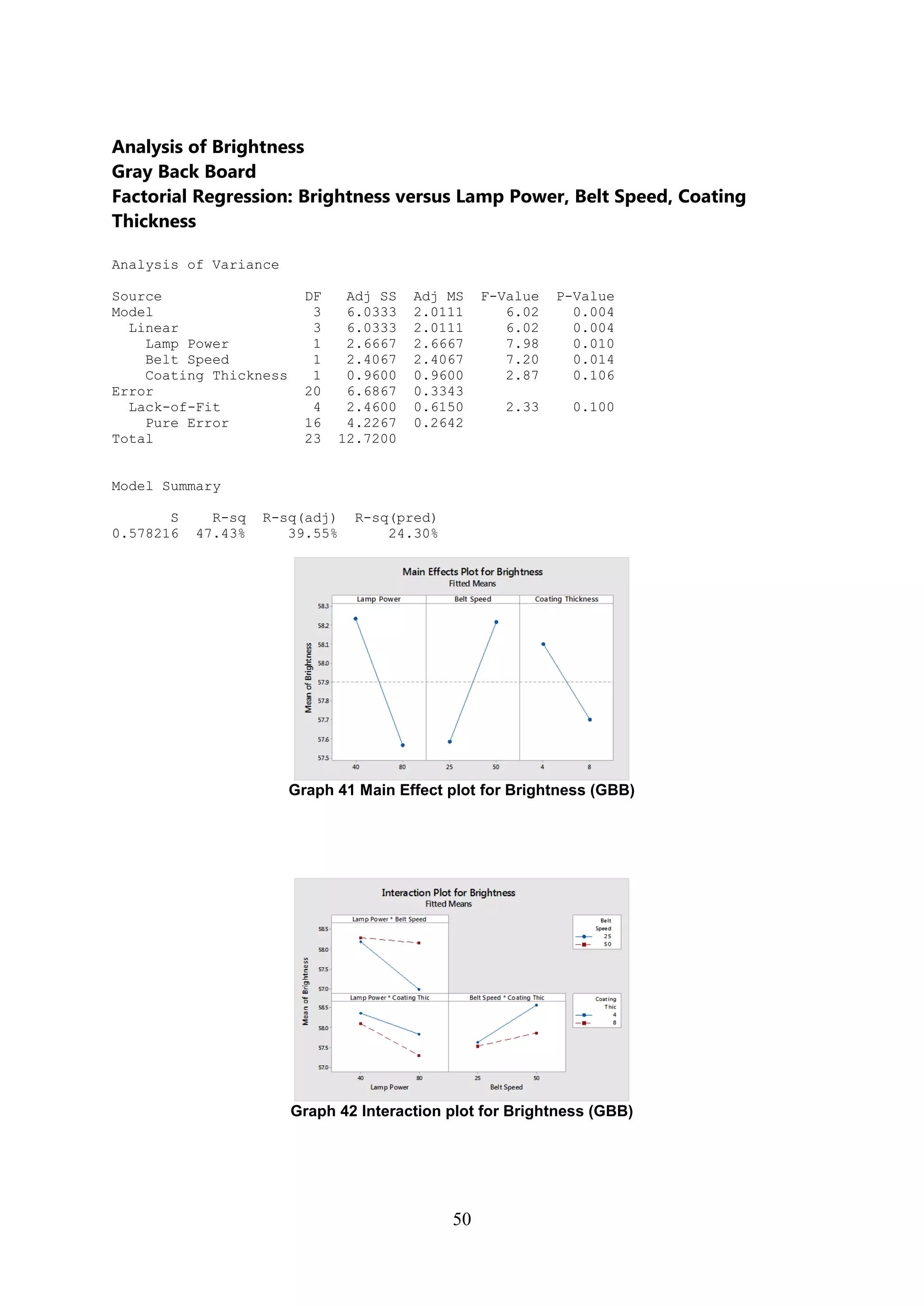 50
Analysis of Brightness
Gray Back Board
Factorial Regression: Brightness versus Lamp Power, Belt Speed, Coating
Thickness
Analysis of Variance
Source DF Adj SS Adj MS F-Value P-Value
Model 3 6.0333 2.0111 6.02 0.004
Linear 3 6.0333 2.0111 6.02 0.004
Lamp Power 1 2.6667 2.6667 7.98 0.010
Belt Speed 1 2.4067 2.4067 7.20 0.014
Coating Thickness 1 0.9600 0.9600 2.87 0.106
Error 20 6.6867 0.3343
Lack-of-Fit 4 2.4600 0.6150 2.33 0.100
Pure Error 16 4.2267 0.2642
Total 23 12.7200
Model Summary
S R-sq R-sq(adj) R-sq(pred)
0.578216 47.43% 39.55% 24.30%
Graph 41 Main Effect plot for Brightness (GBB)
Graph 42 Interaction plot for Brightness (GBB)
 