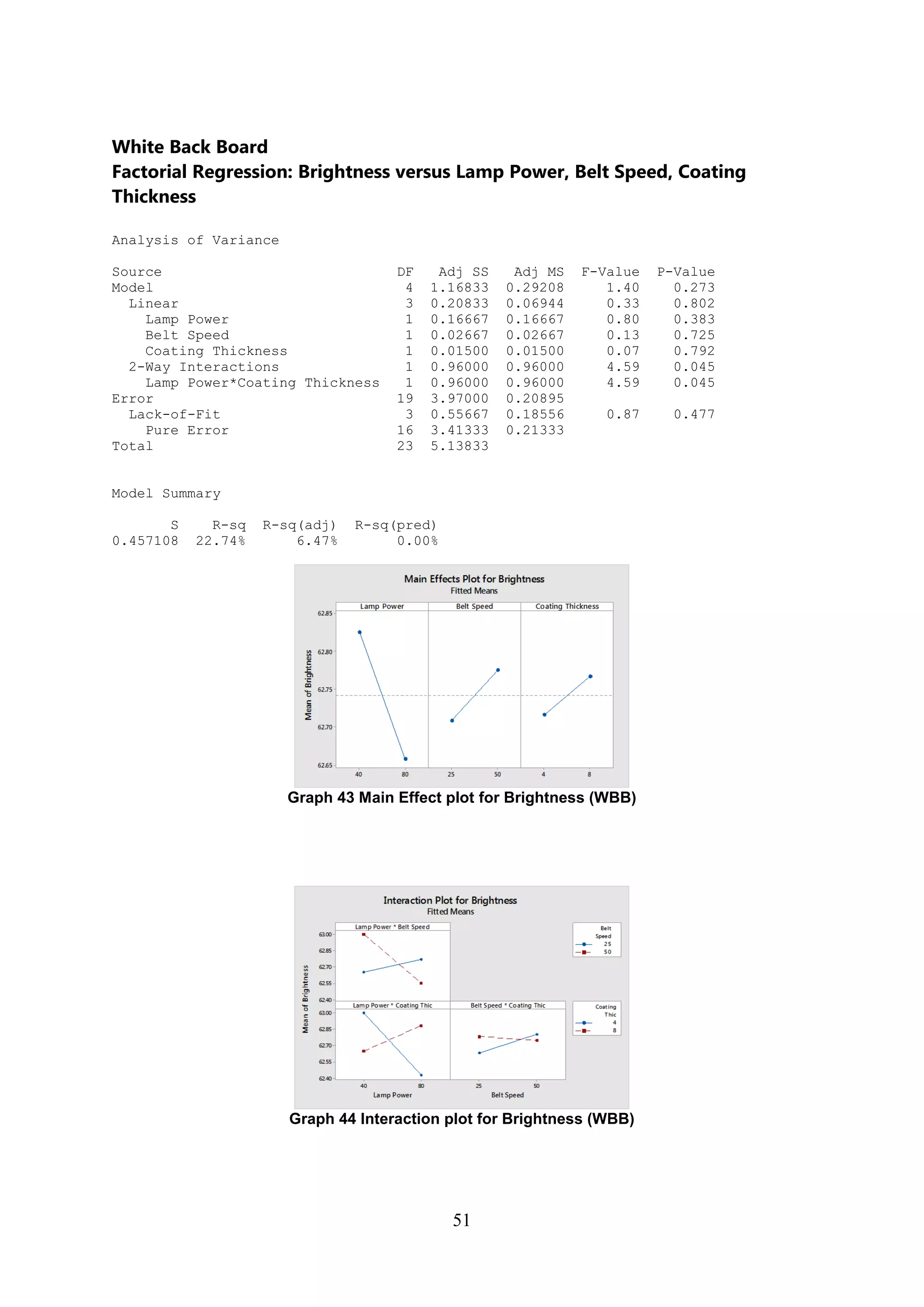 51
White Back Board
Factorial Regression: Brightness versus Lamp Power, Belt Speed, Coating
Thickness
Analysis of Variance
Source DF Adj SS Adj MS F-Value P-Value
Model 4 1.16833 0.29208 1.40 0.273
Linear 3 0.20833 0.06944 0.33 0.802
Lamp Power 1 0.16667 0.16667 0.80 0.383
Belt Speed 1 0.02667 0.02667 0.13 0.725
Coating Thickness 1 0.01500 0.01500 0.07 0.792
2-Way Interactions 1 0.96000 0.96000 4.59 0.045
Lamp Power*Coating Thickness 1 0.96000 0.96000 4.59 0.045
Error 19 3.97000 0.20895
Lack-of-Fit 3 0.55667 0.18556 0.87 0.477
Pure Error 16 3.41333 0.21333
Total 23 5.13833
Model Summary
S R-sq R-sq(adj) R-sq(pred)
0.457108 22.74% 6.47% 0.00%
Graph 43 Main Effect plot for Brightness (WBB)
Graph 44 Interaction plot for Brightness (WBB)
 